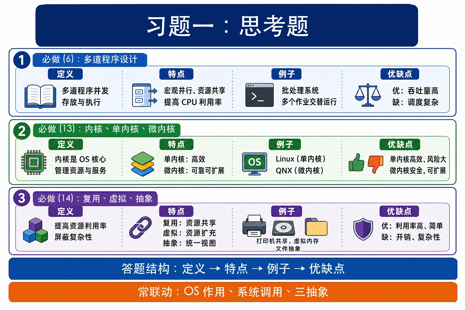 知识点插图：1. 思考题