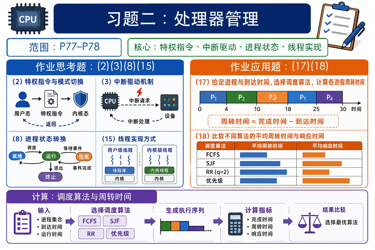 知识点插图：习题二（第二章 处理器管理，P77-P78）