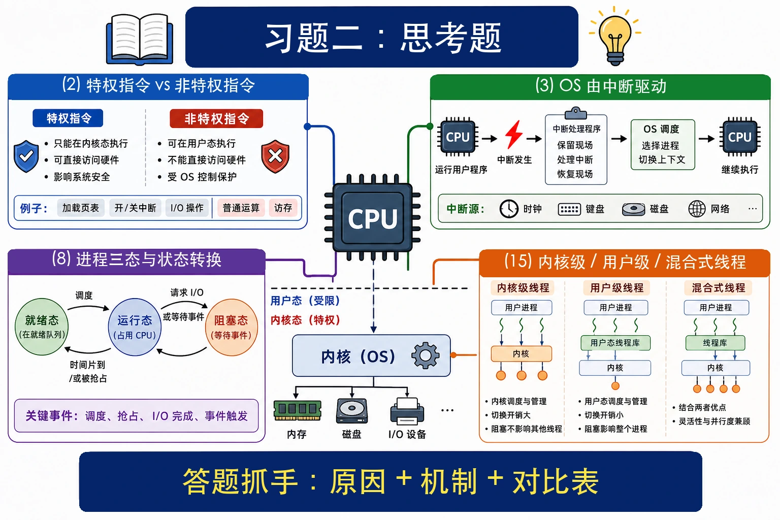 知识点插图：1. 思考题