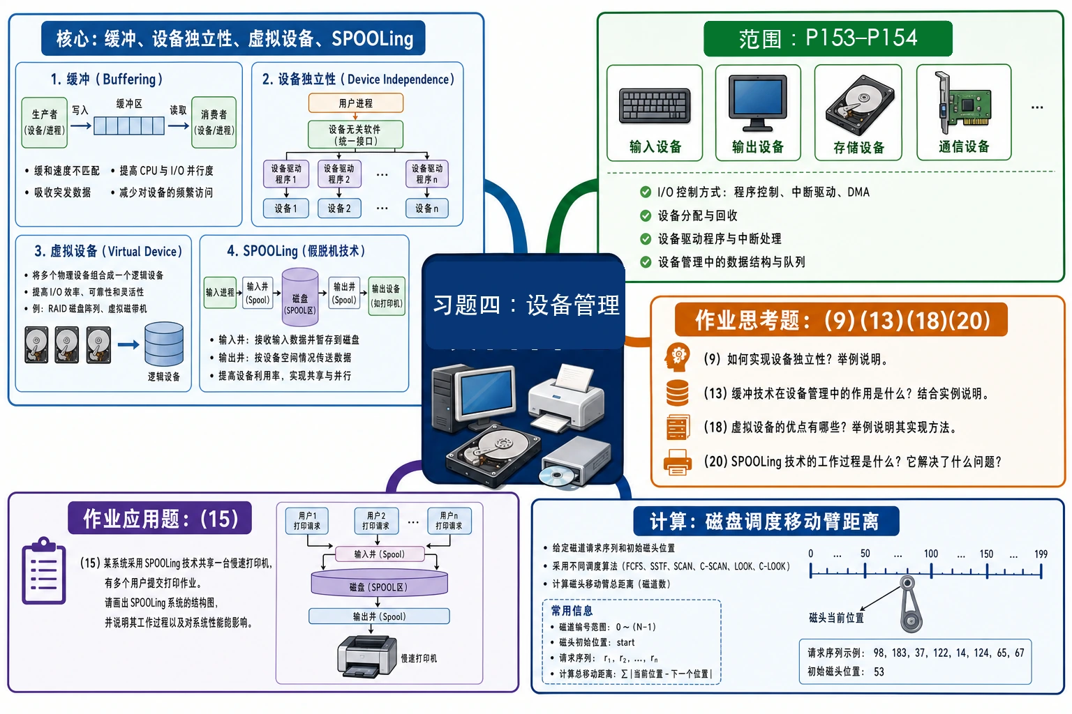 知识点插图：习题四（第四章 设备管理，P153-P154）
