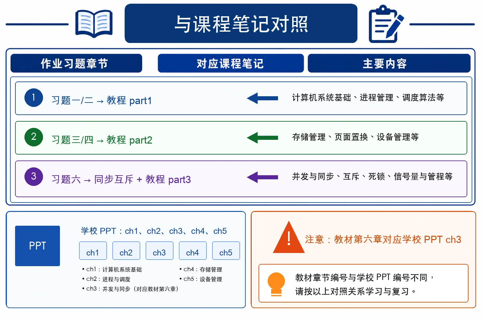知识点插图：与课程笔记对照