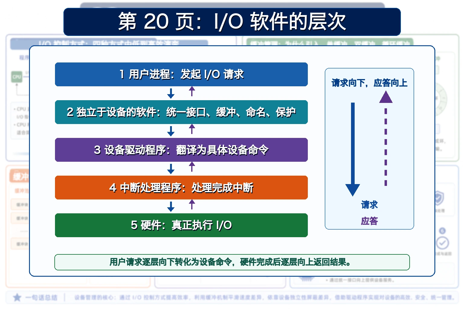 知识点插图：第 20 页 — I/O 软件的层次（复习重点）