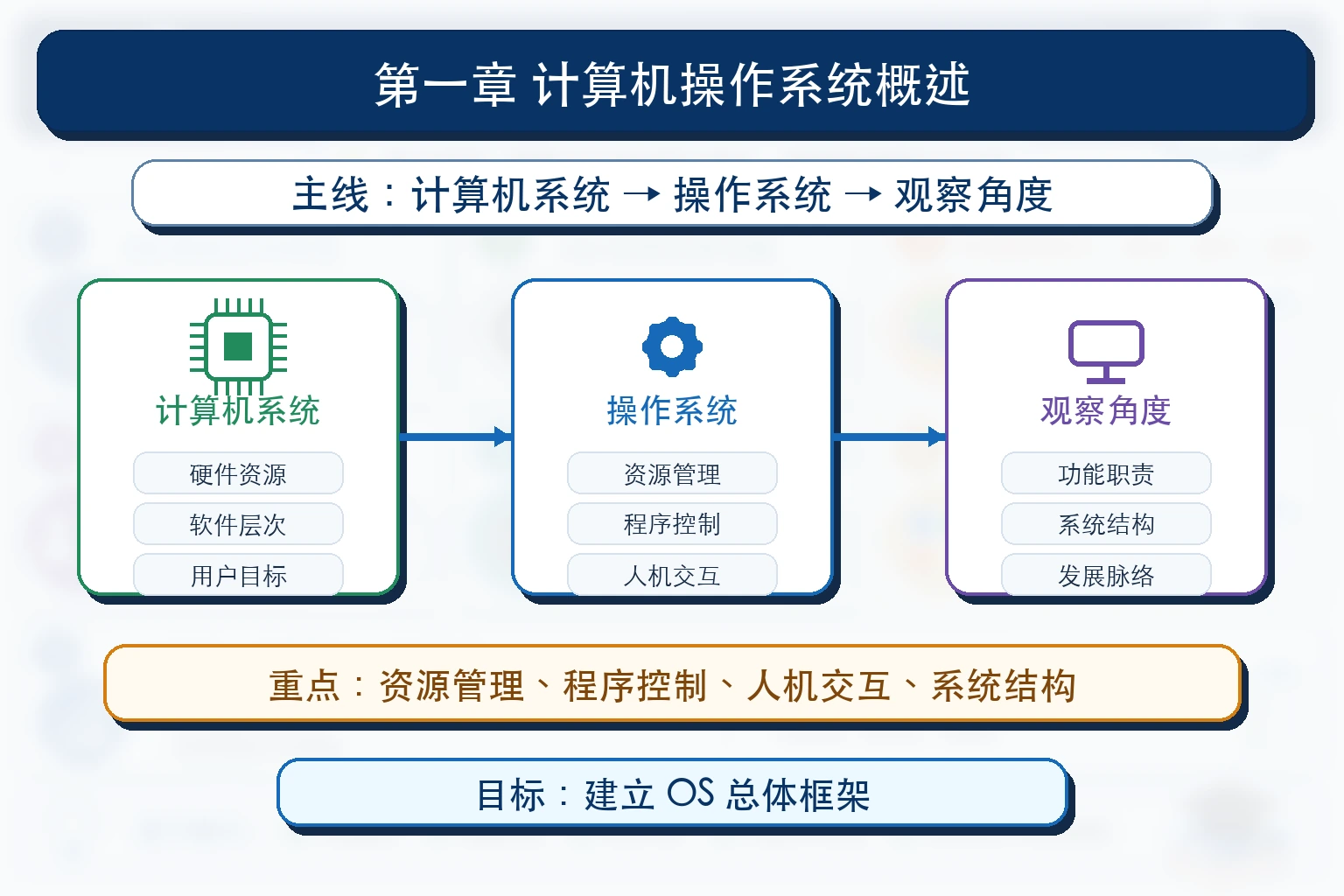 知识点插图：第一章 计算机操作系统概述