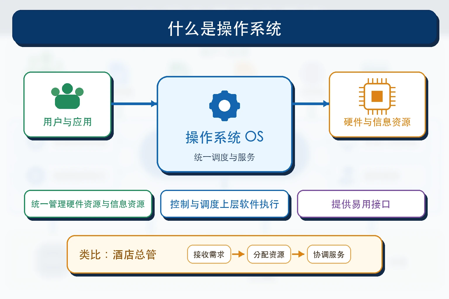 知识点插图：引入：什么是操作系统