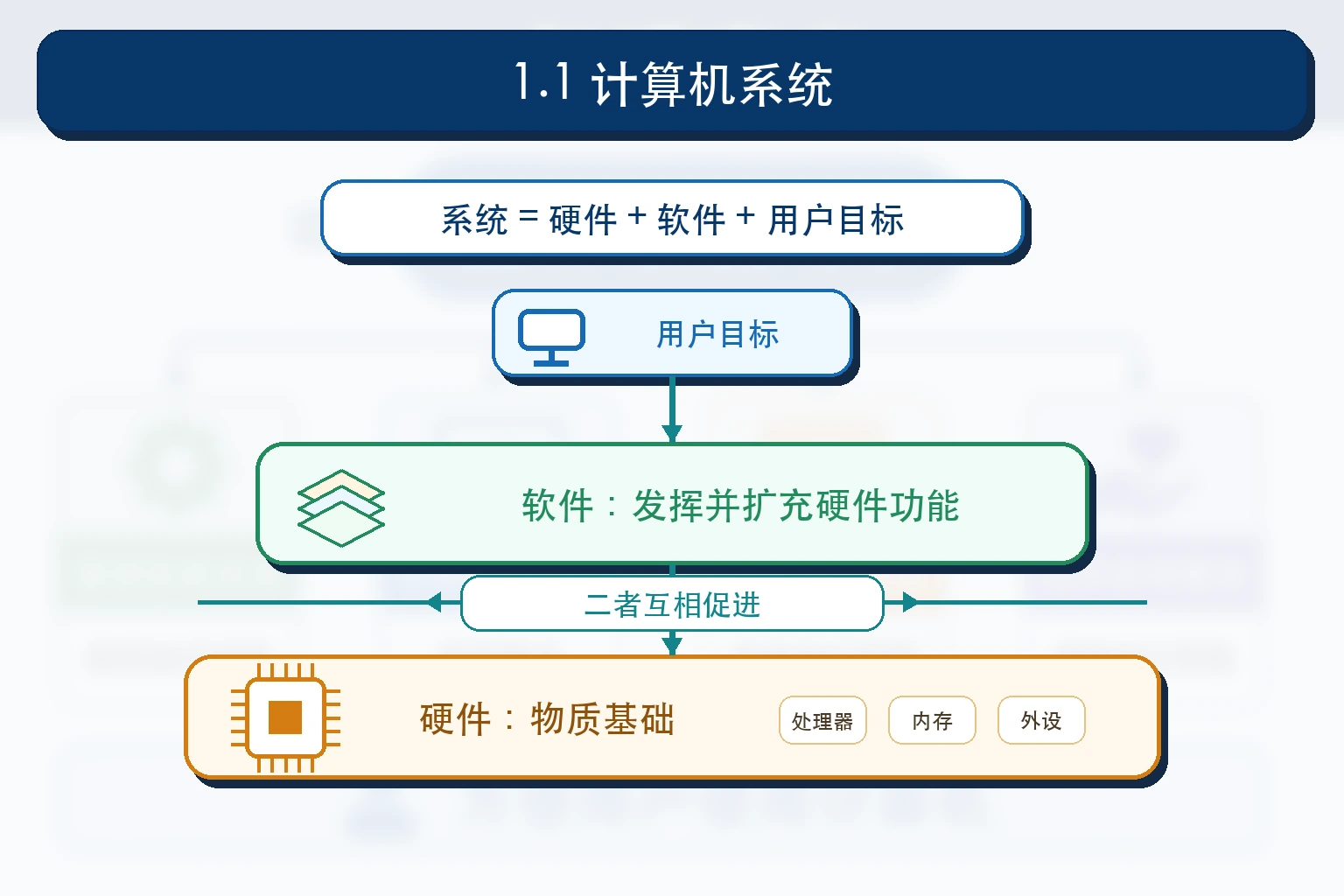 知识点插图：1.1 计算机系统