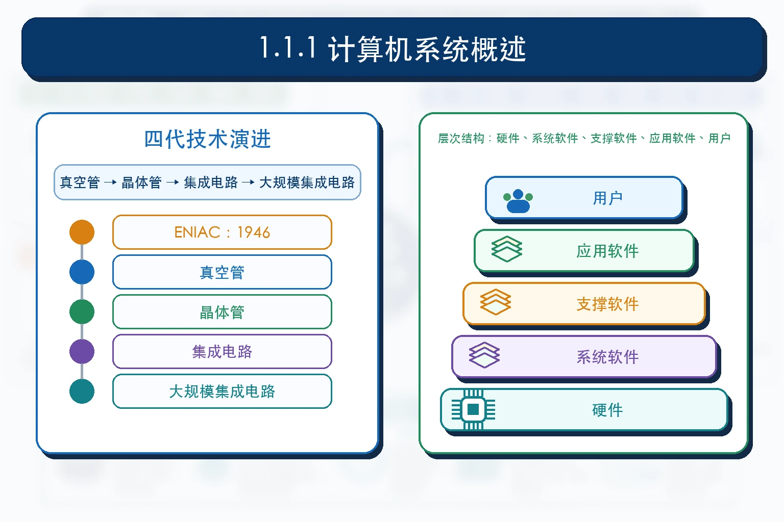知识点插图：1.1.1 计算机系统概述