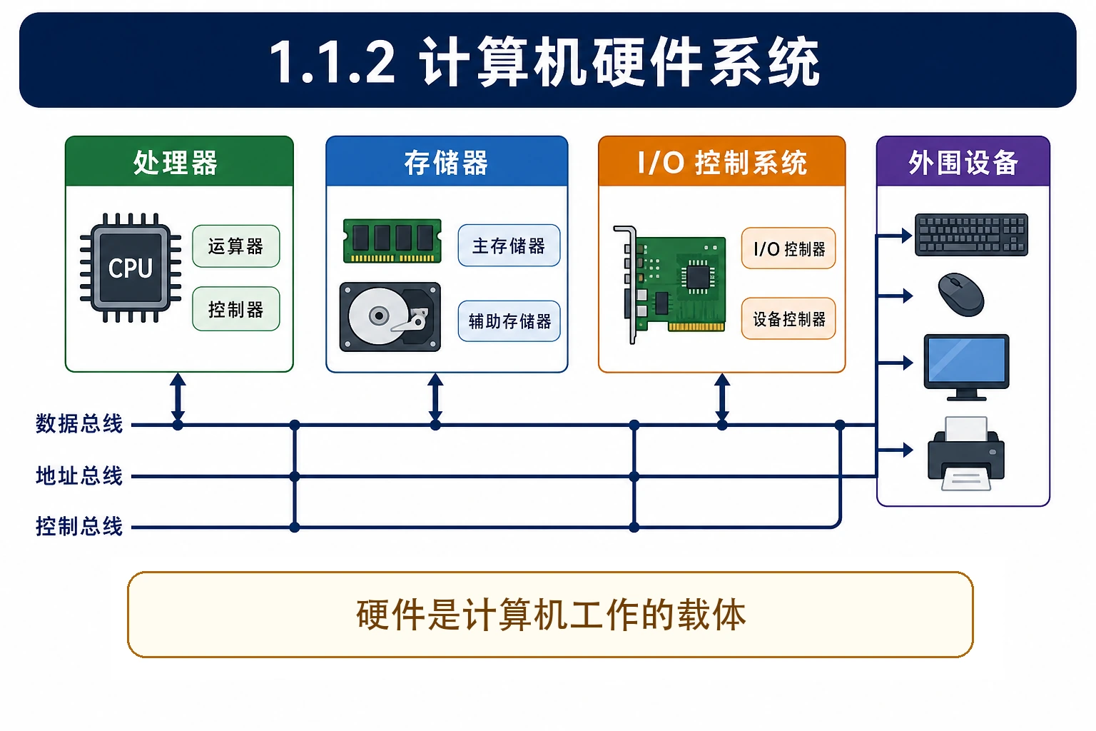 知识点插图：1.1.2 计算机硬件系统