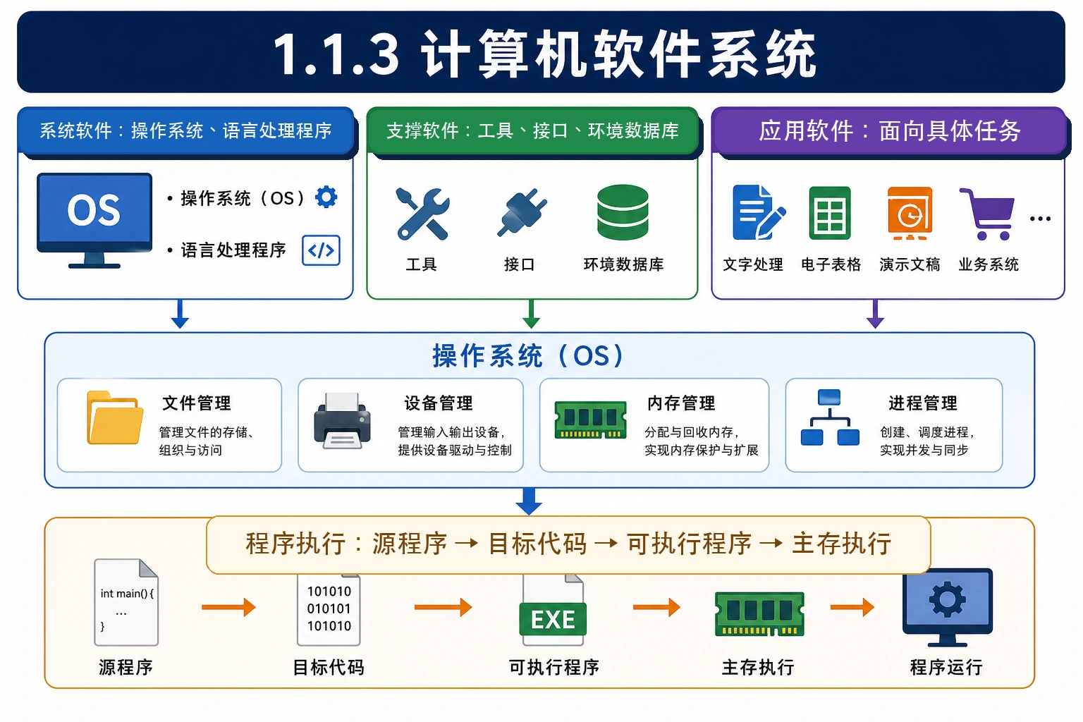 知识点插图：1.1.3 计算机软件系统