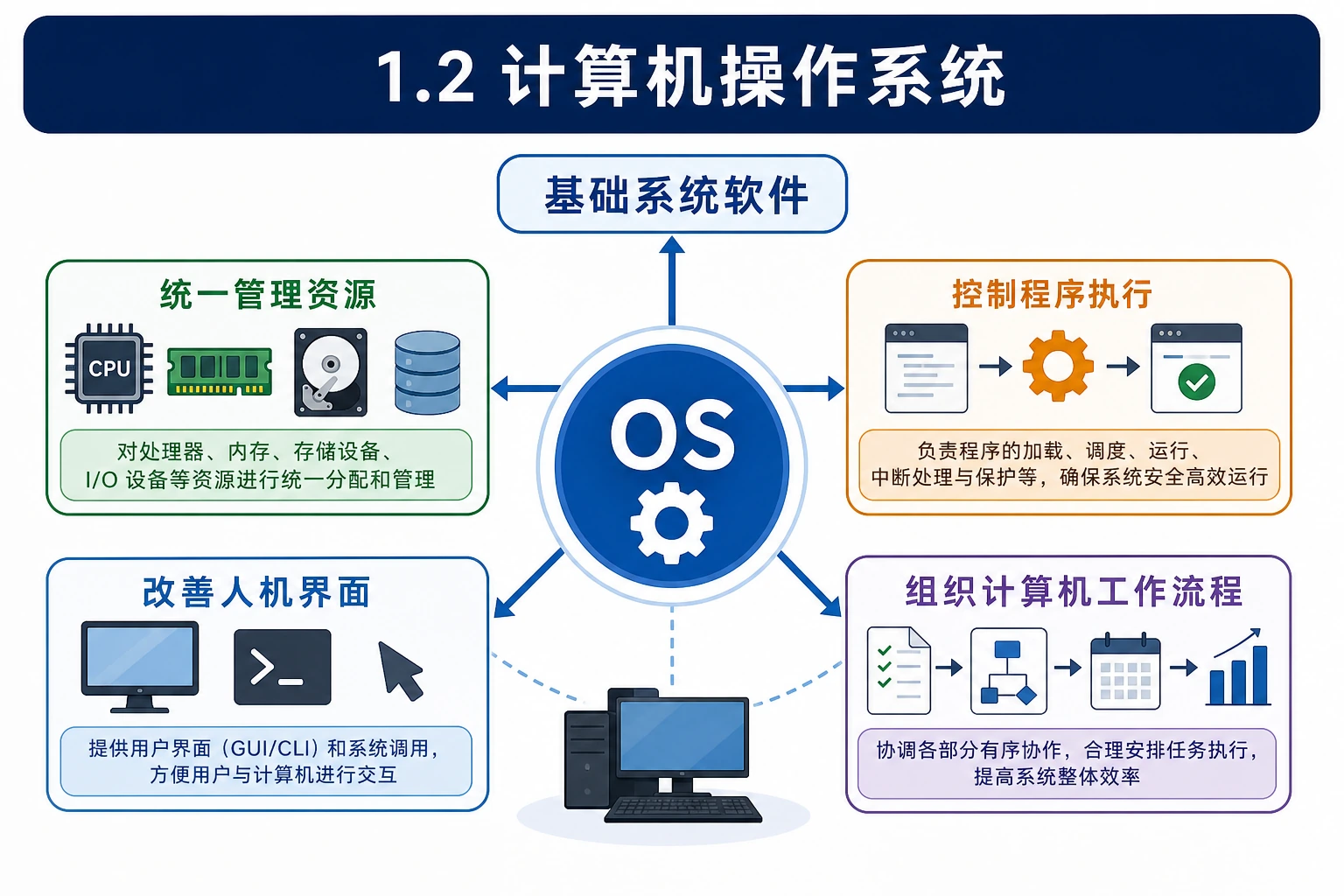知识点插图：1.2 计算机操作系统