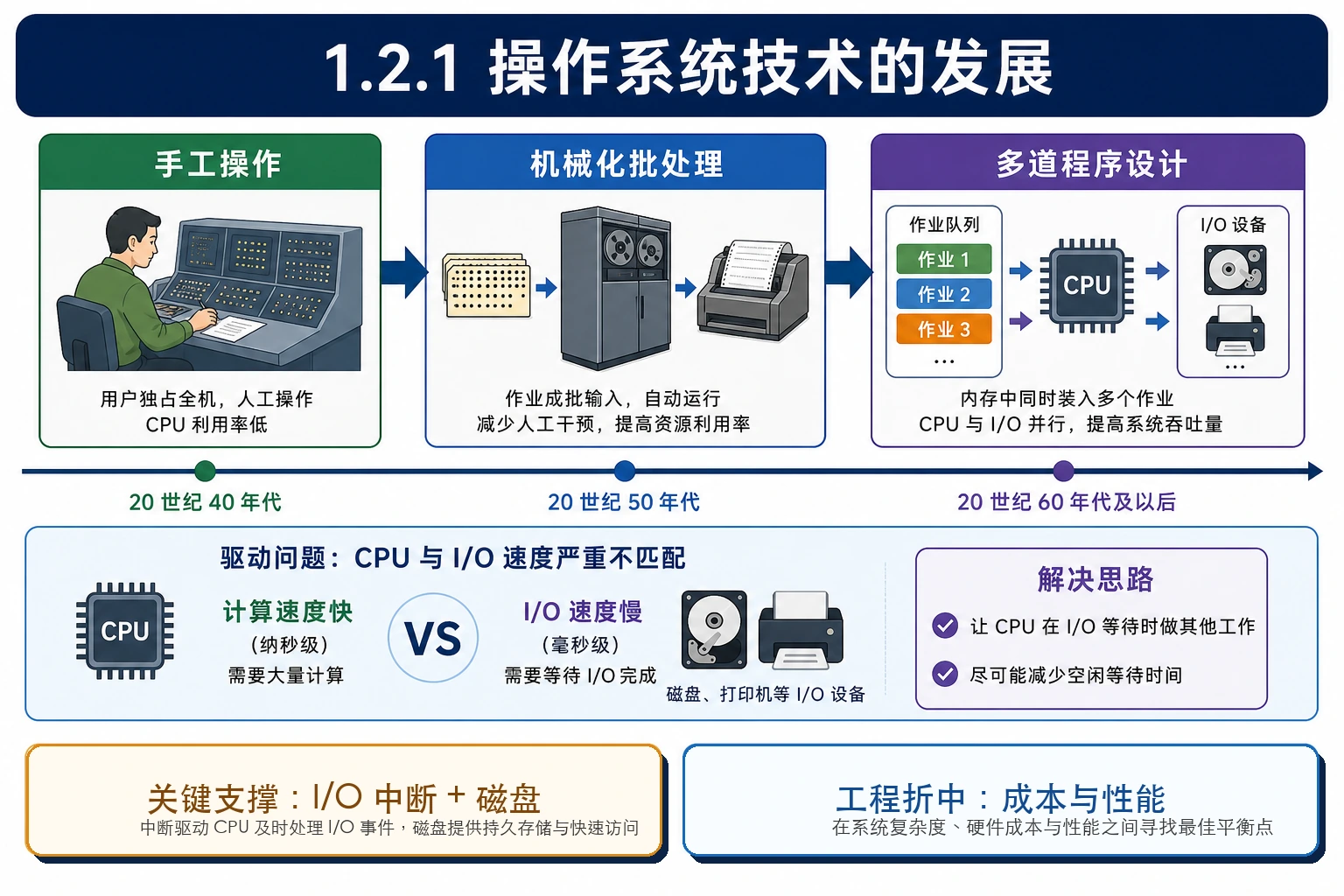 知识点插图：1.2.1 计算机操作系统技术的发展