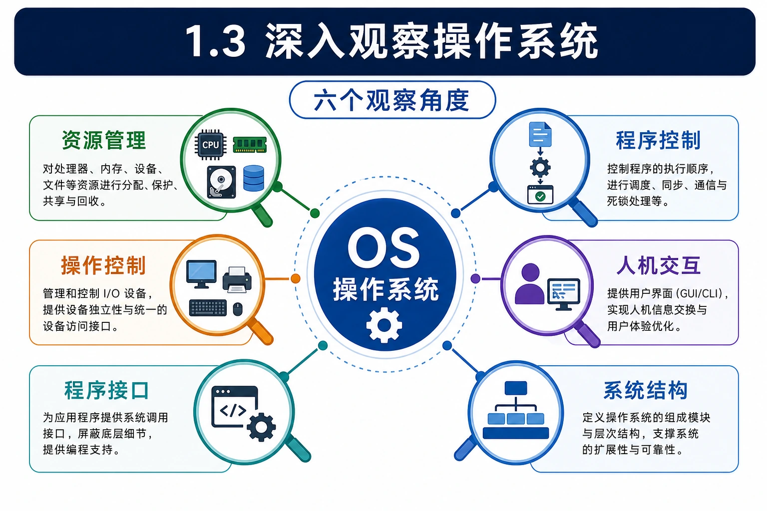 知识点插图：1.3 深入观察操作系统