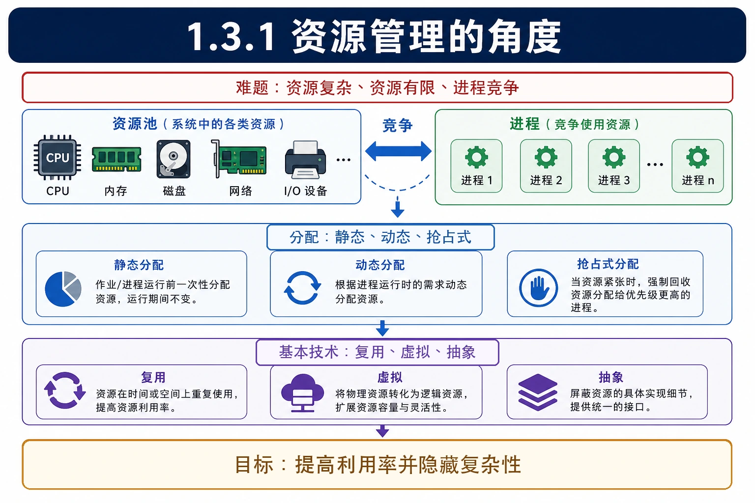 知识点插图：1.3.1 资源管理的角度