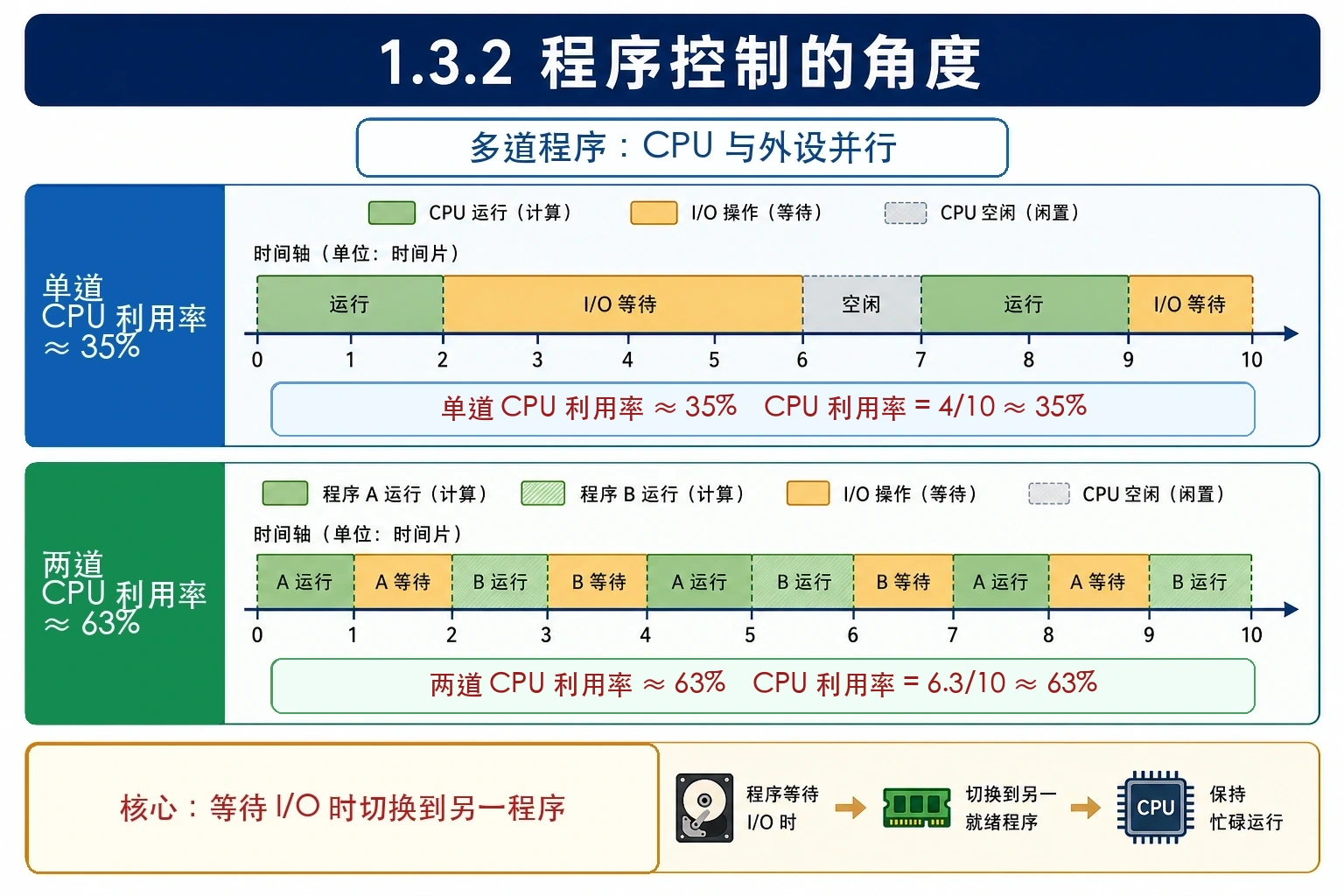 知识点插图：1.3.2 程序控制的角度