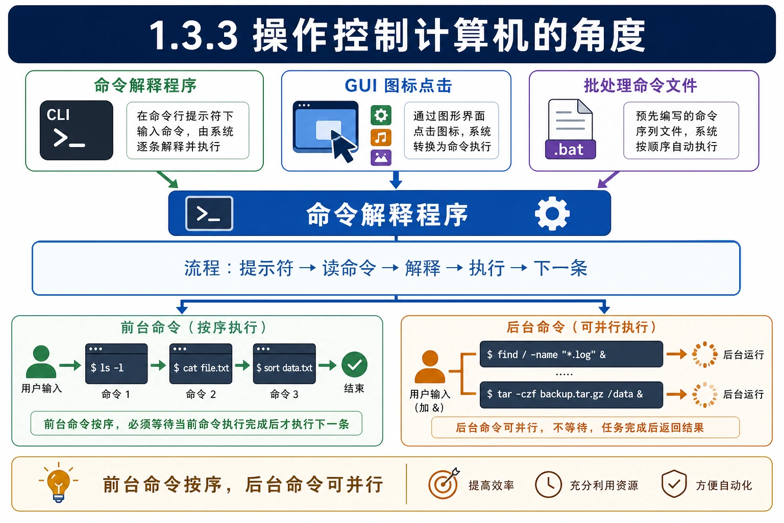 知识点插图：1.3.3 操作控制计算机的角度