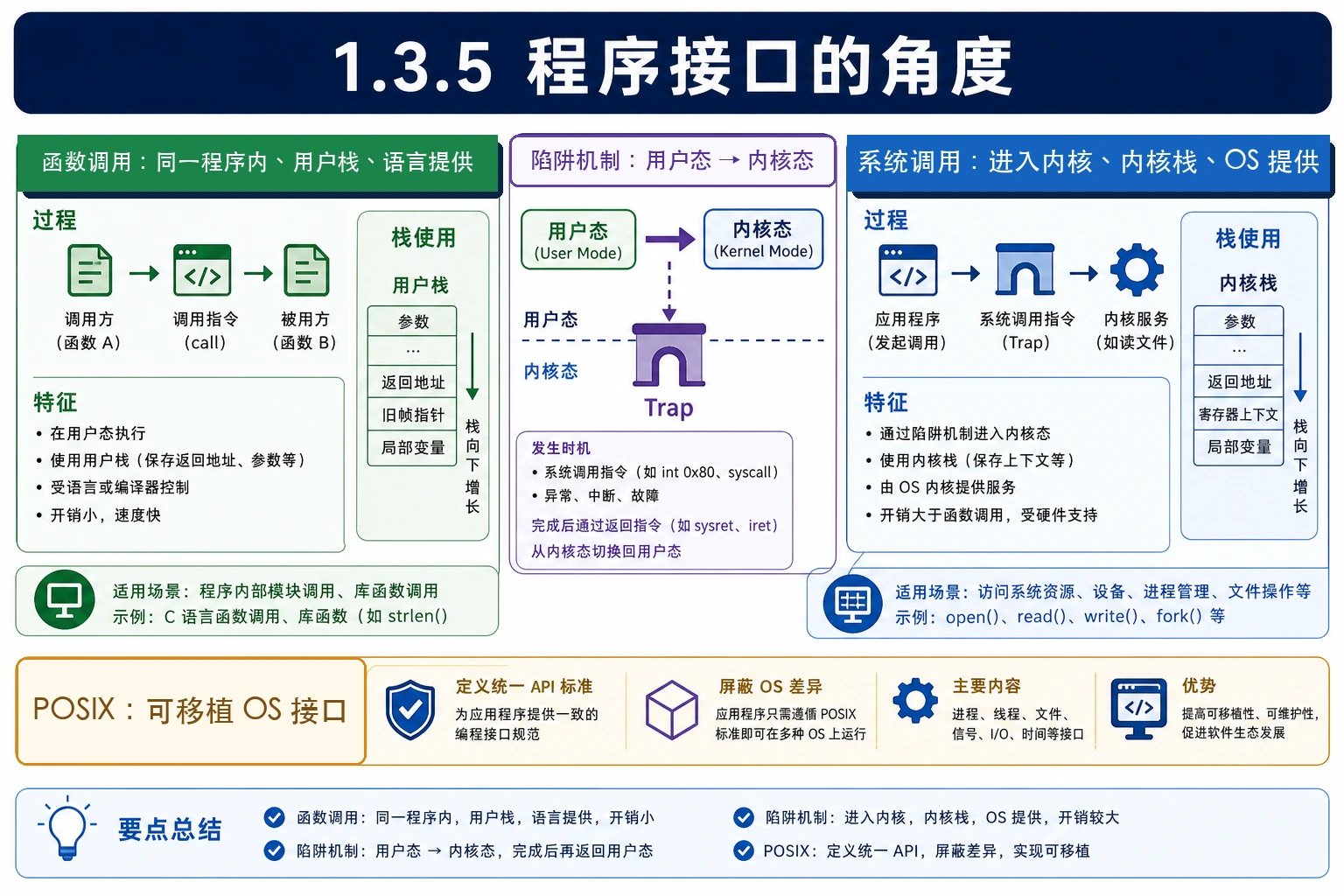 知识点插图：1.3.5 程序接口的角度