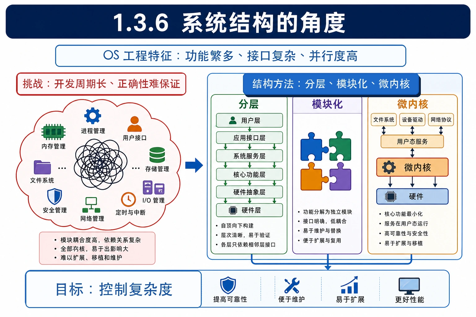 知识点插图：1.3.6 系统结构的角度