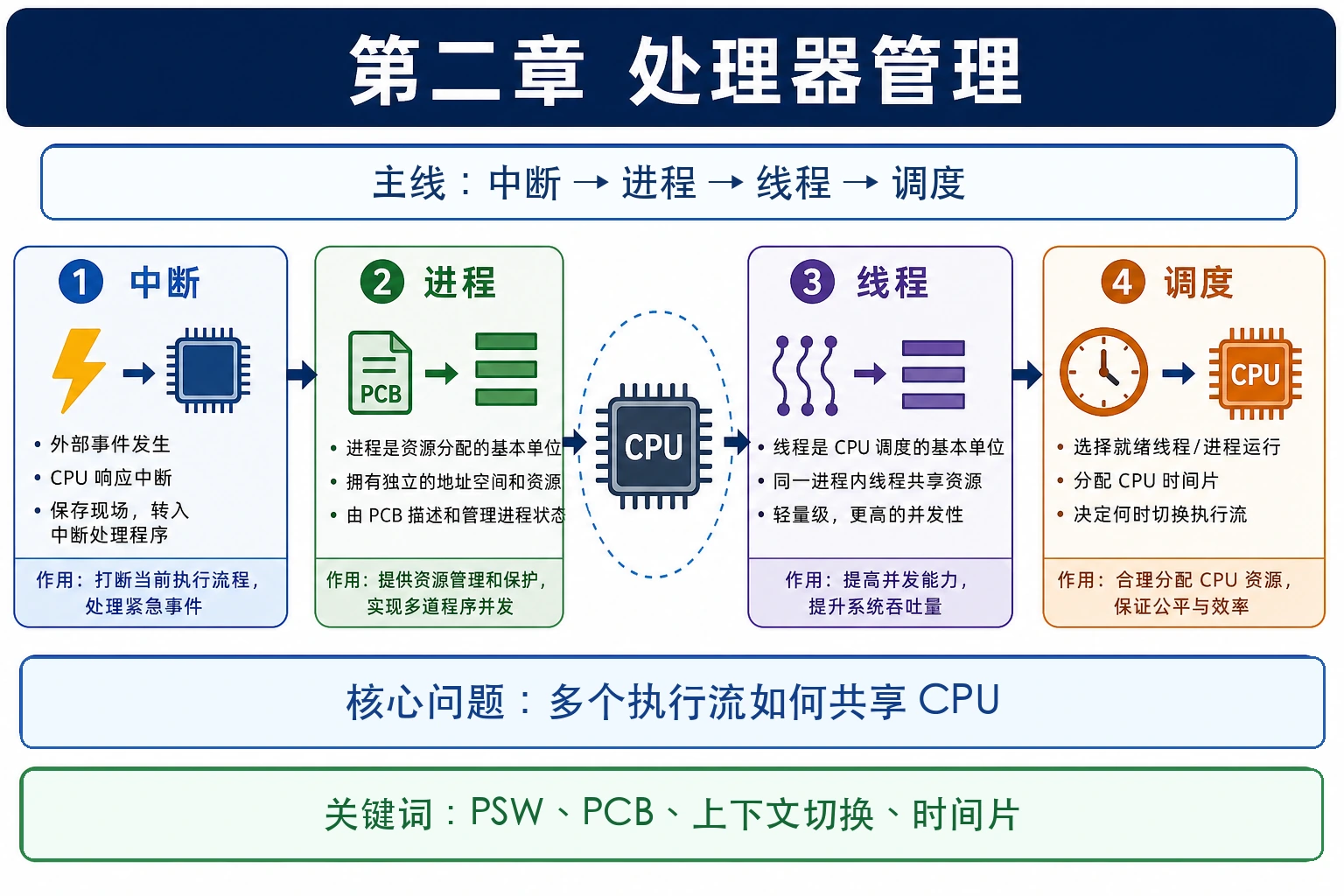 知识点插图：第二章 处理器管理