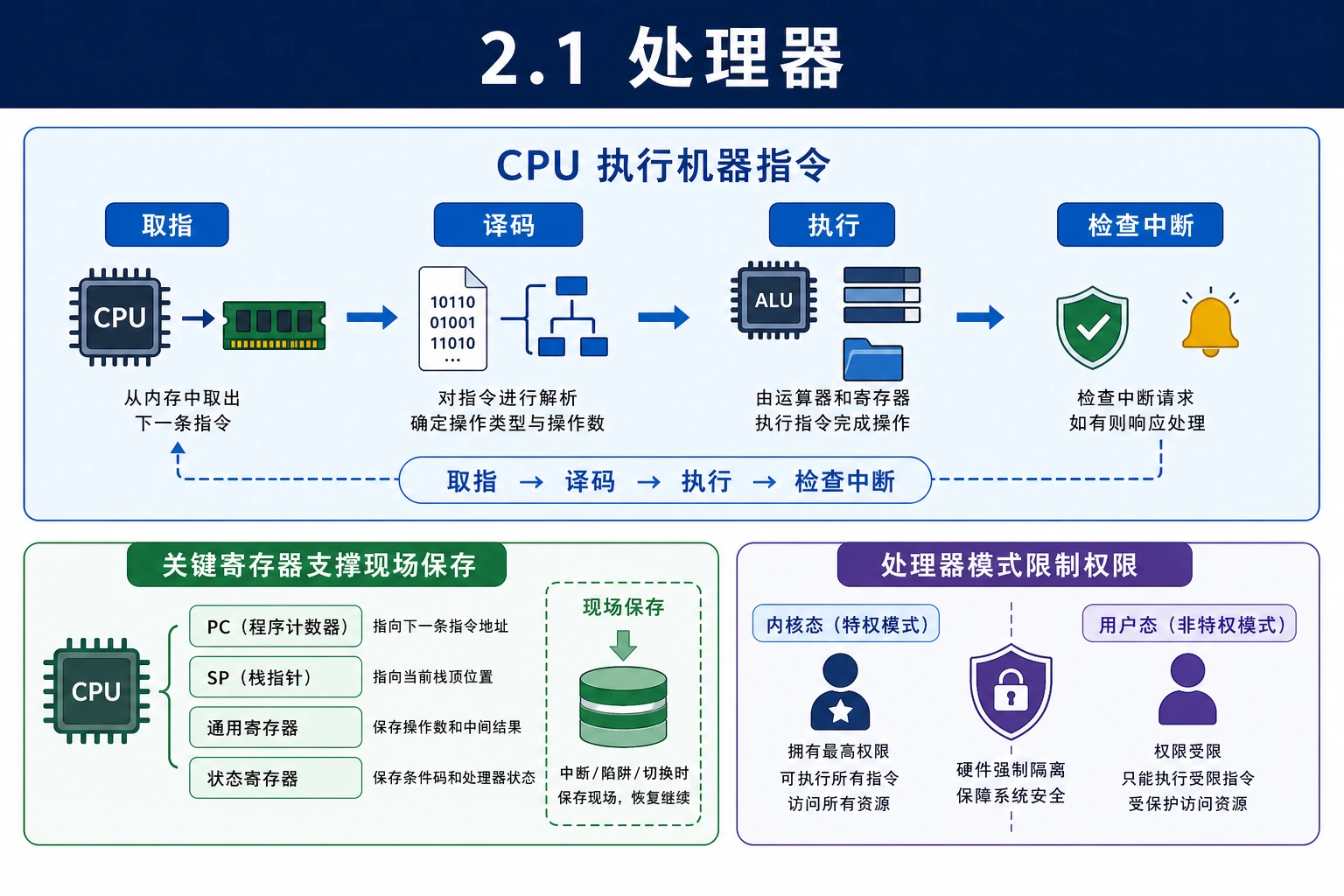 知识点插图：2.1 处理器