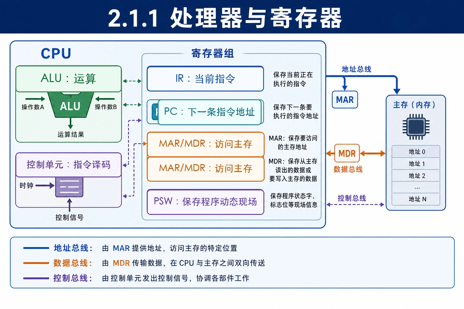知识点插图：2.1.1 处理器与寄存器