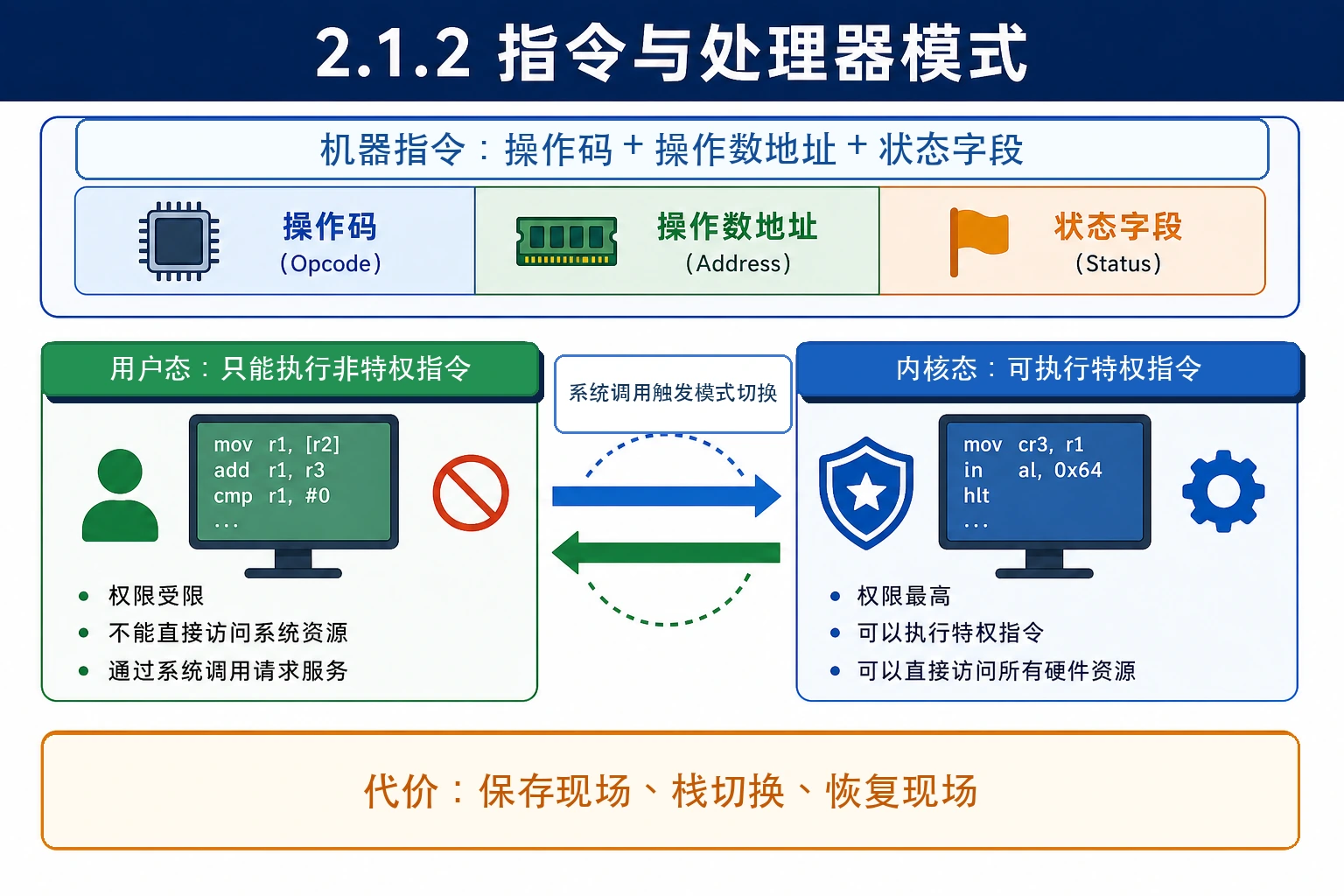 知识点插图：2.1.2 指令与处理器模式