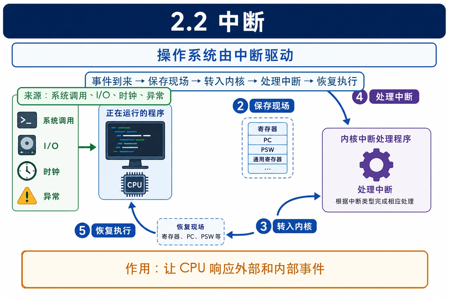 知识点插图：2.2 中断