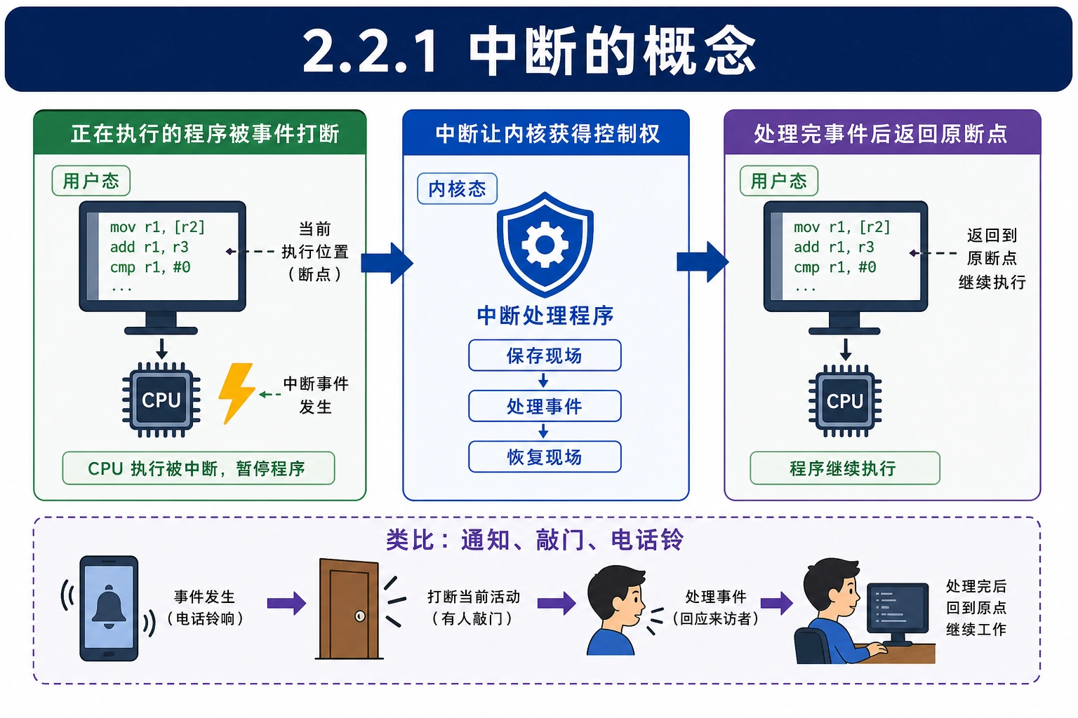 知识点插图：2.2.1 中断的概念