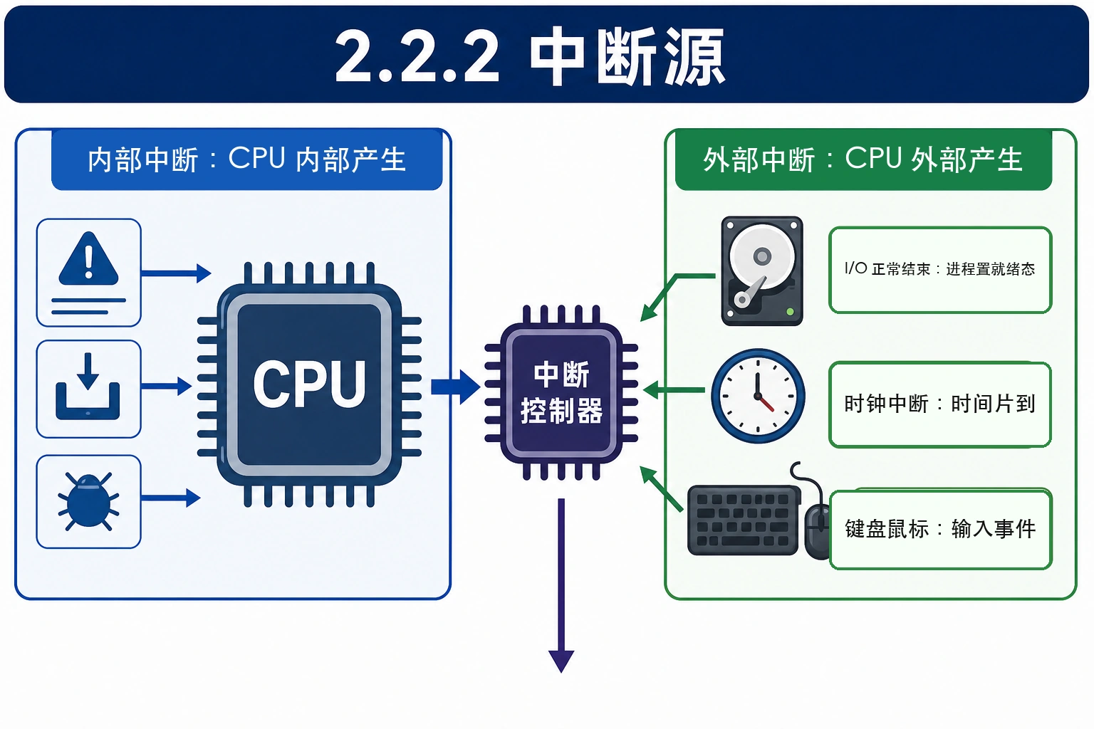 知识点插图：2.2.2 中断源