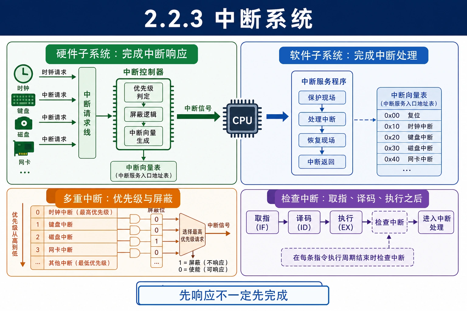 知识点插图：2.2.3 中断系统