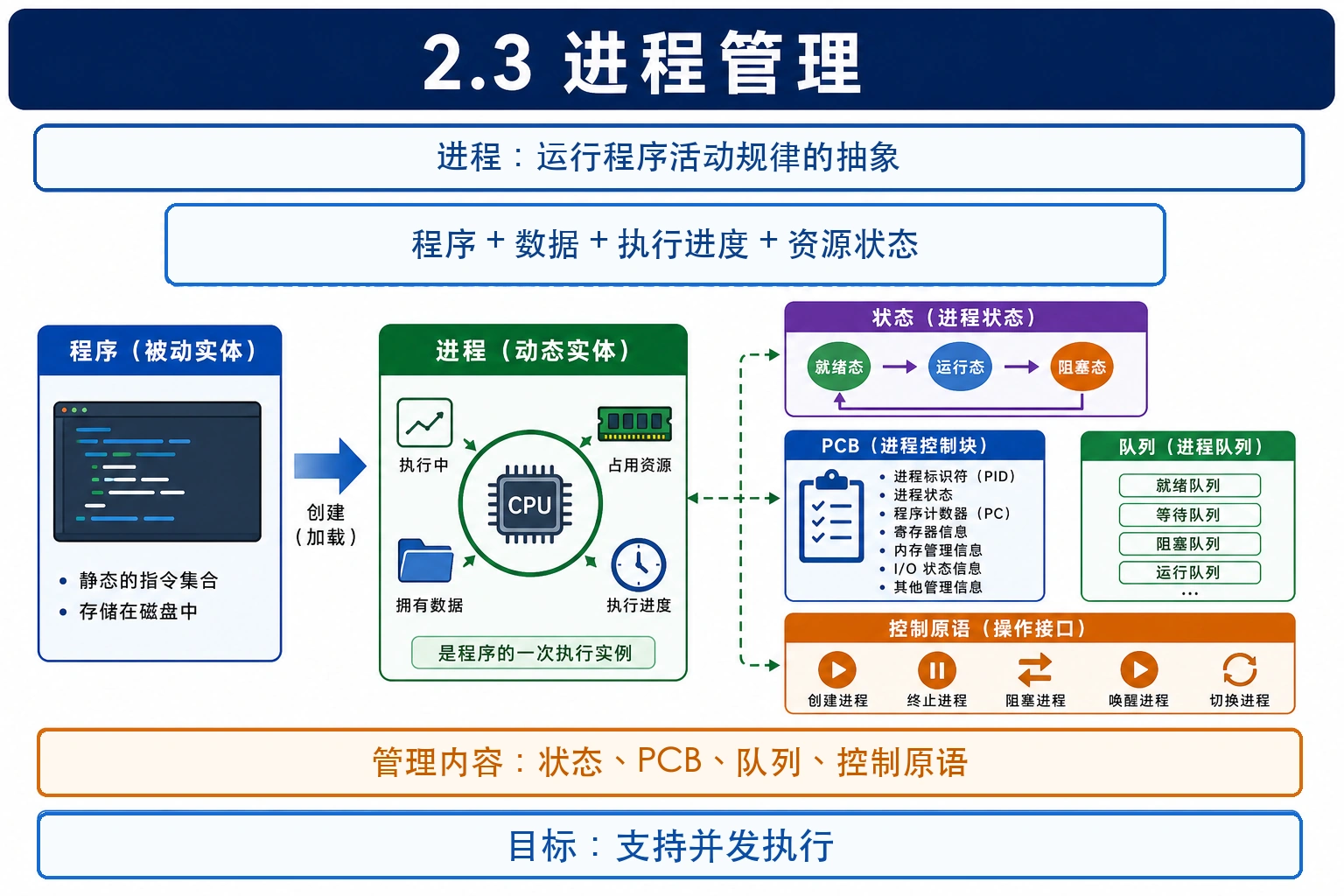 知识点插图：2.3 进程管理