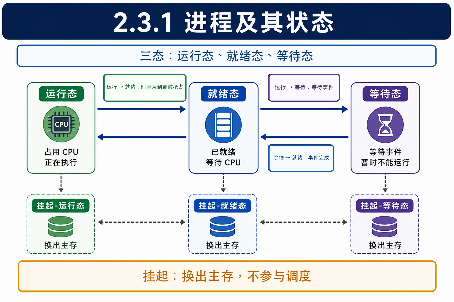 知识点插图：2.3.1 进程及其状态