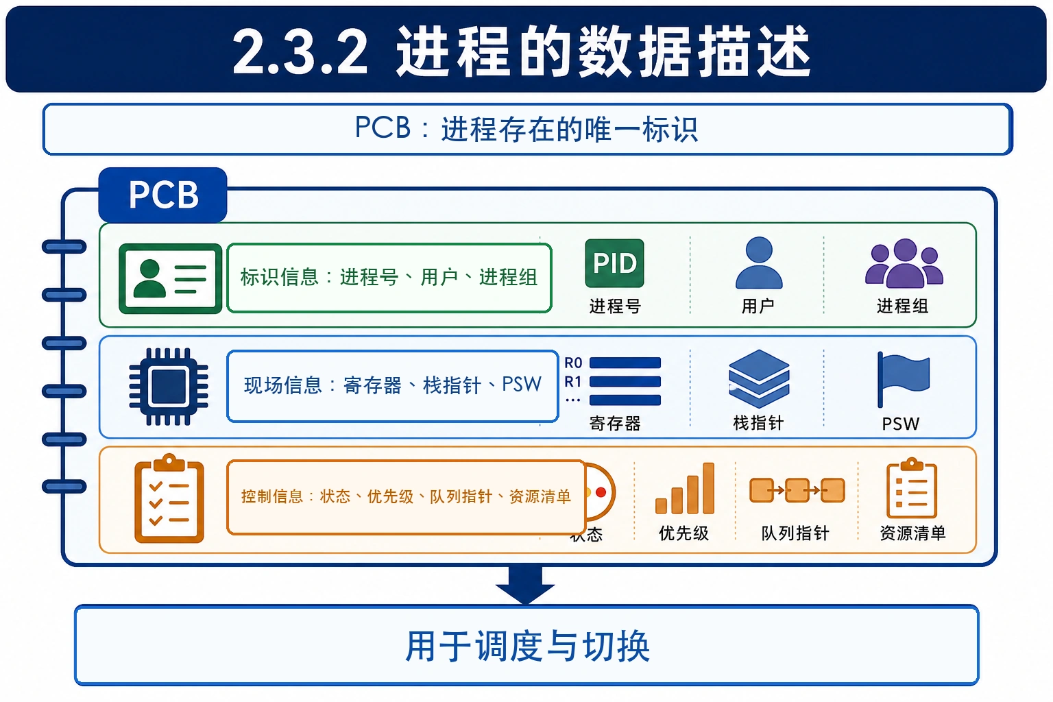 知识点插图：2.3.2 进程的数据描述