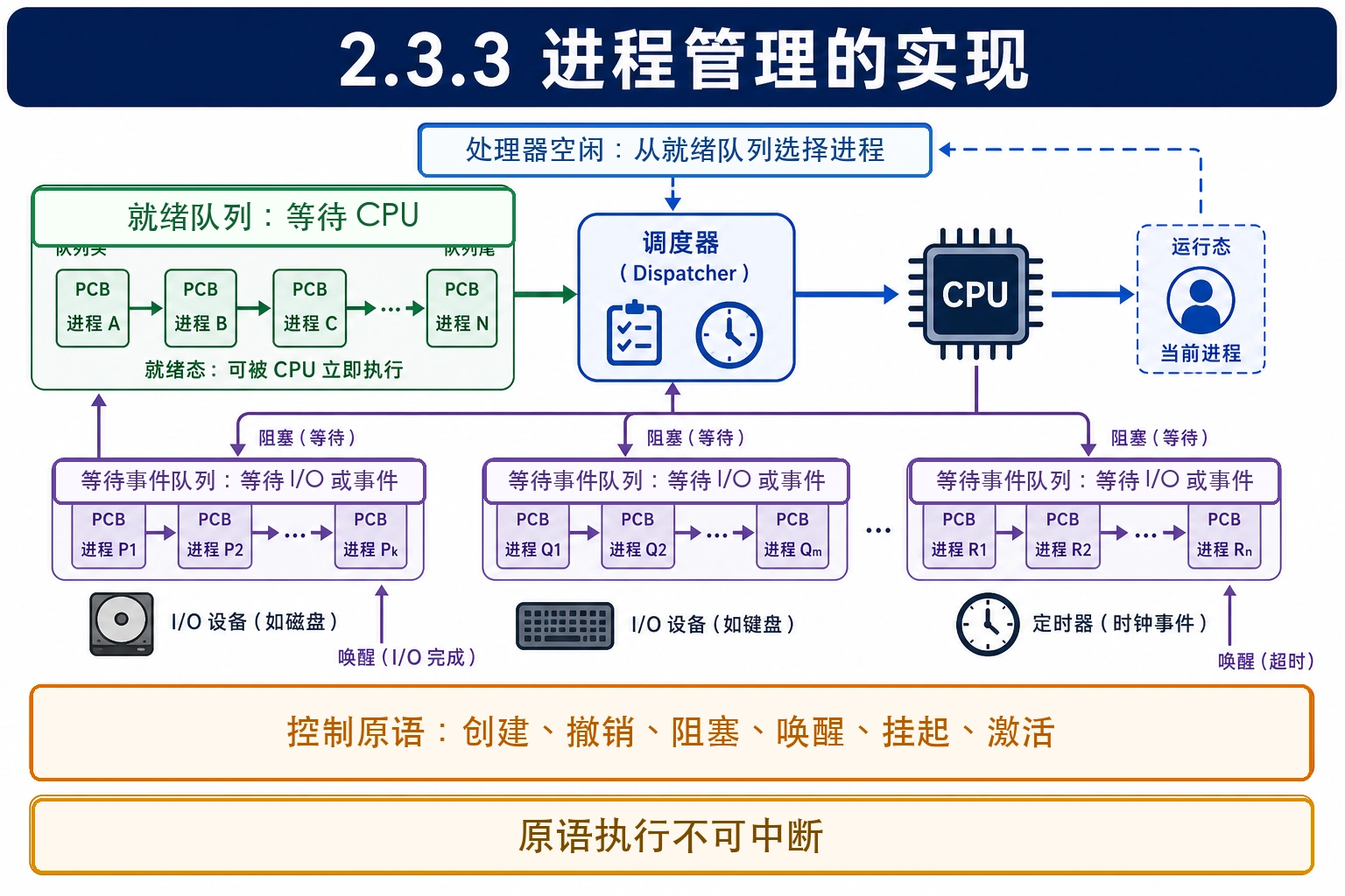 知识点插图：2.3.3 进程管理的实现