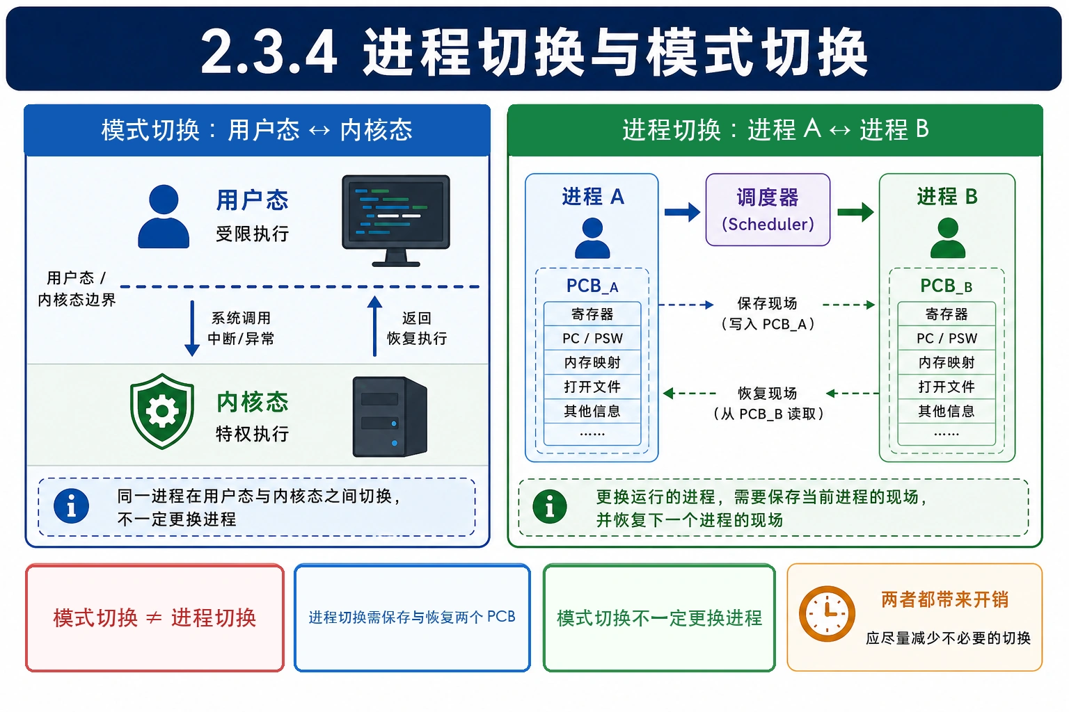 知识点插图：2.3.4 进程切换与模式切换