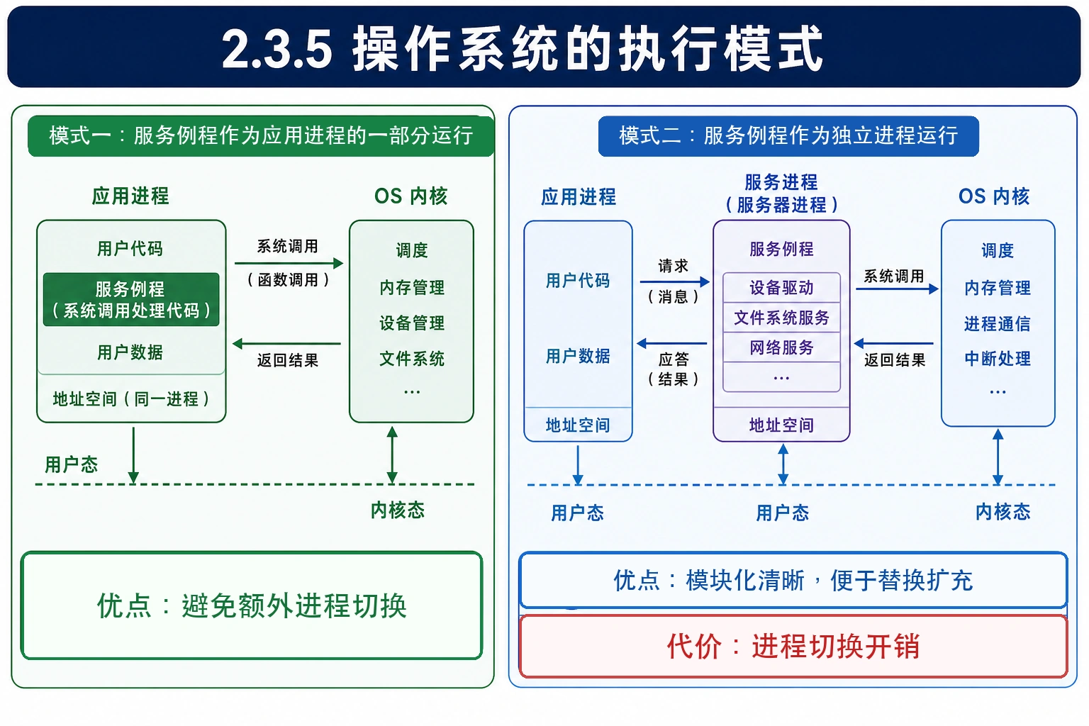 知识点插图：2.3.5 操作系统的执行模式