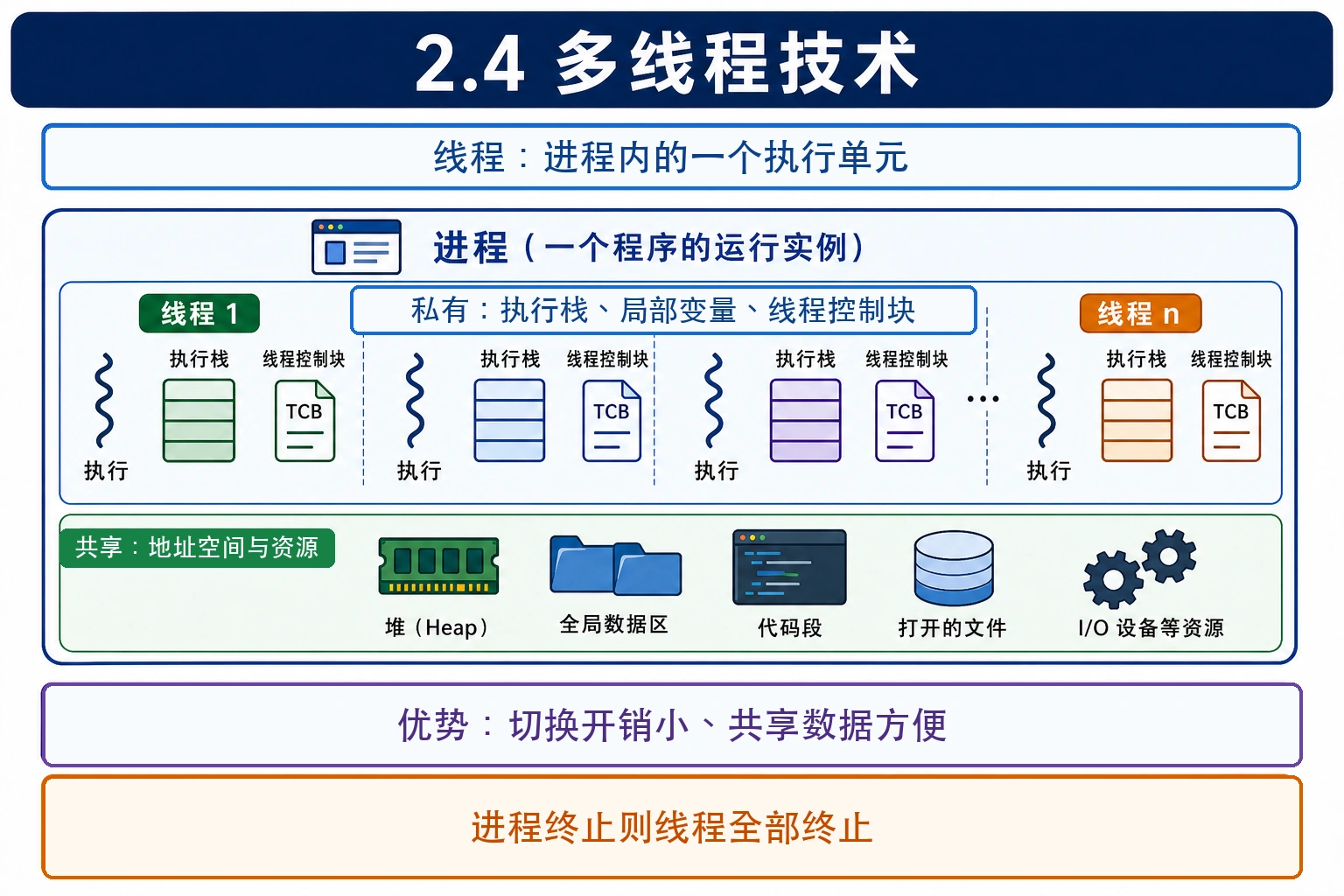 知识点插图：2.4 多线程技术