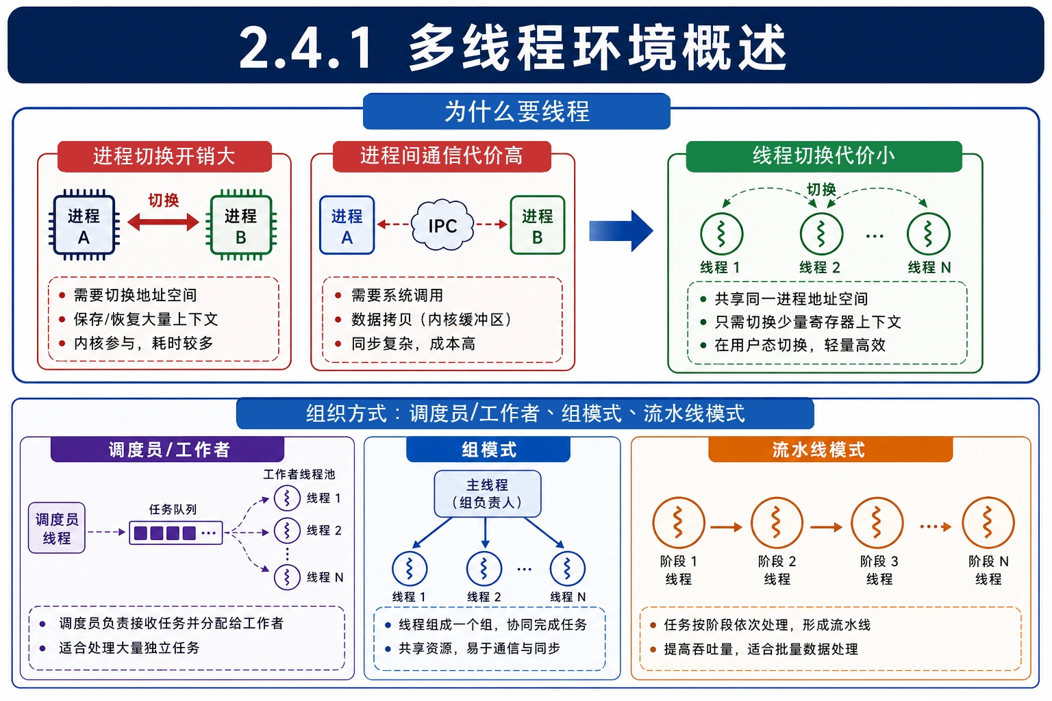 知识点插图：2.4.1 多线程环境概述