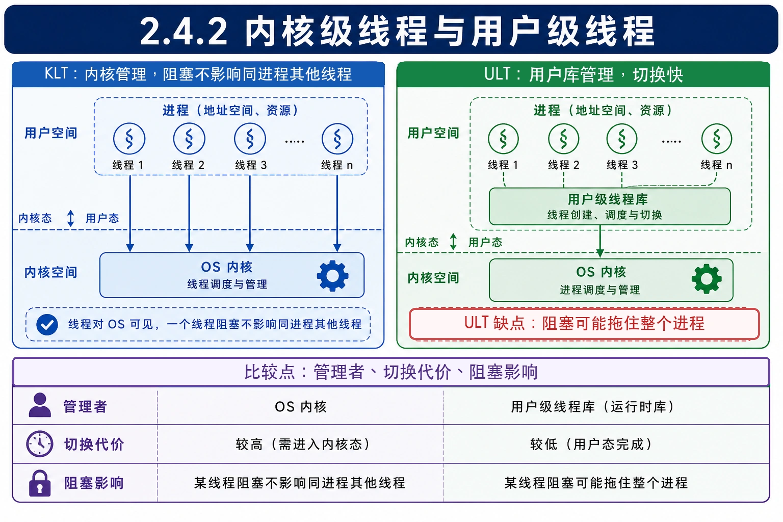知识点插图：2.4.2 内核级线程与用户级线程