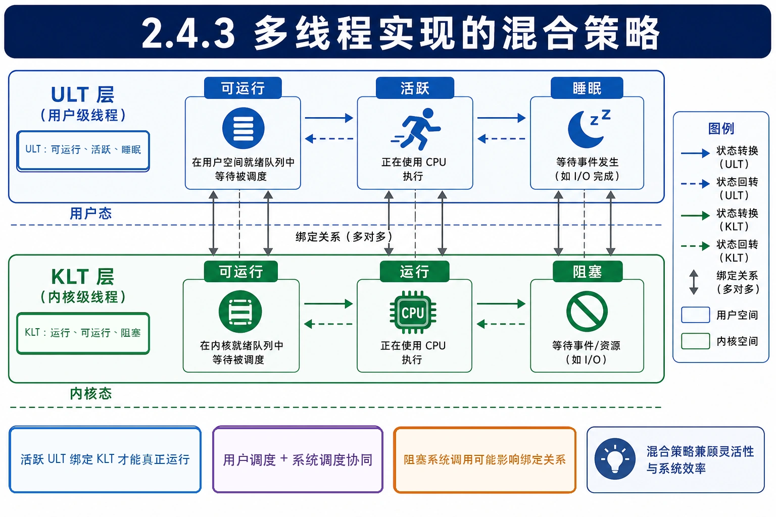 知识点插图：2.4.3 多线程实现的混合策略（图 2-11）