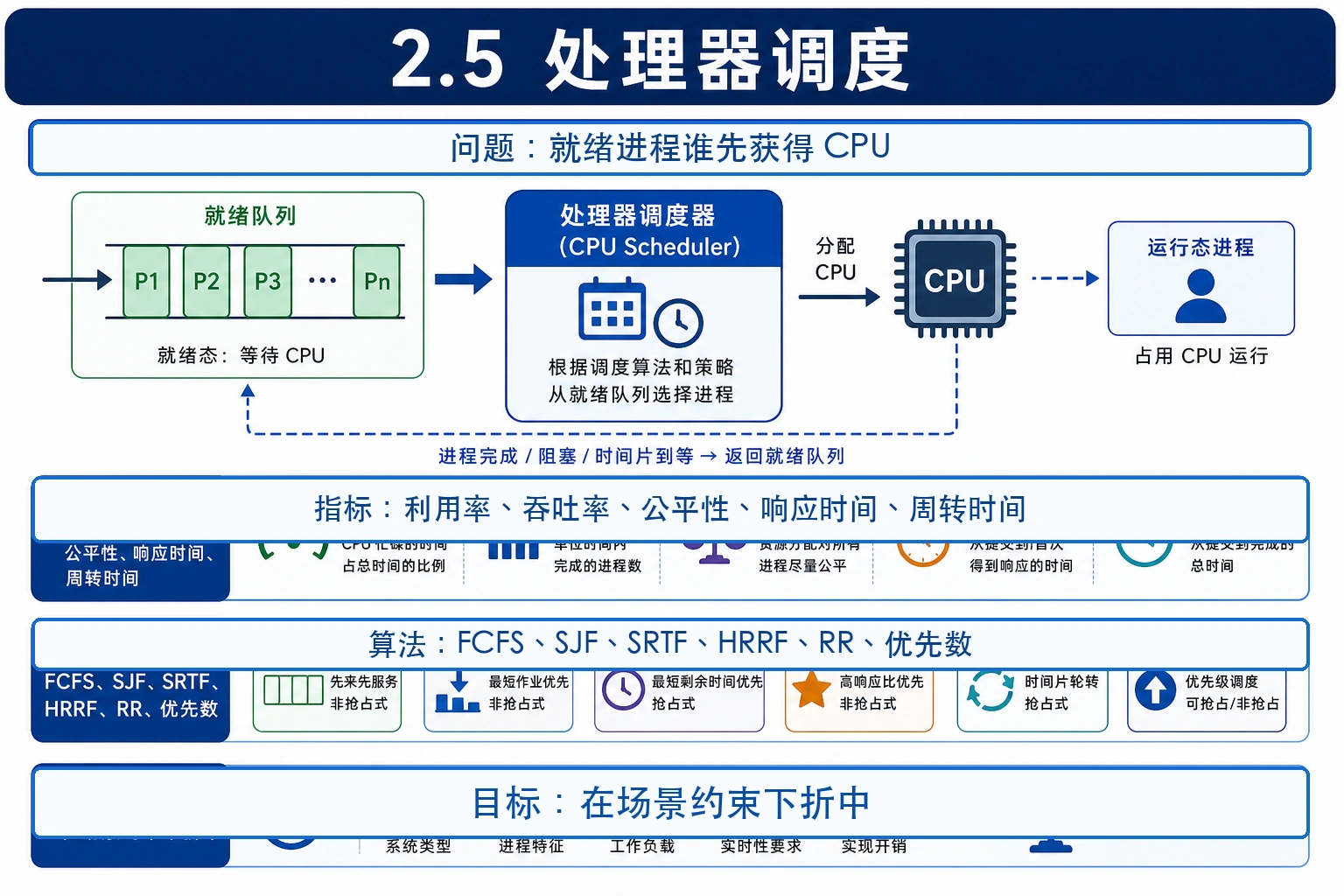 知识点插图：2.5 处理器调度