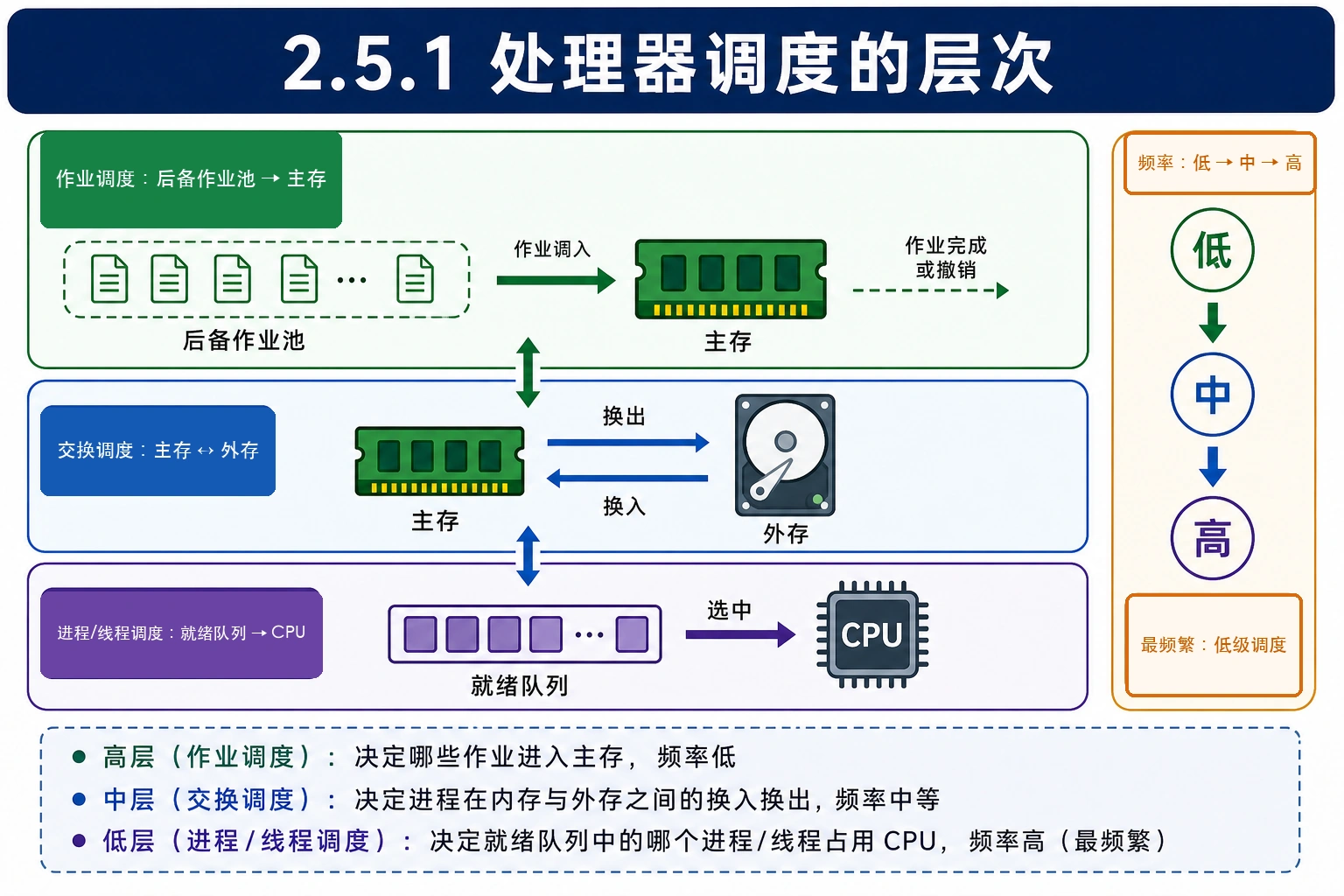 知识点插图：2.5.1 处理器调度的层次