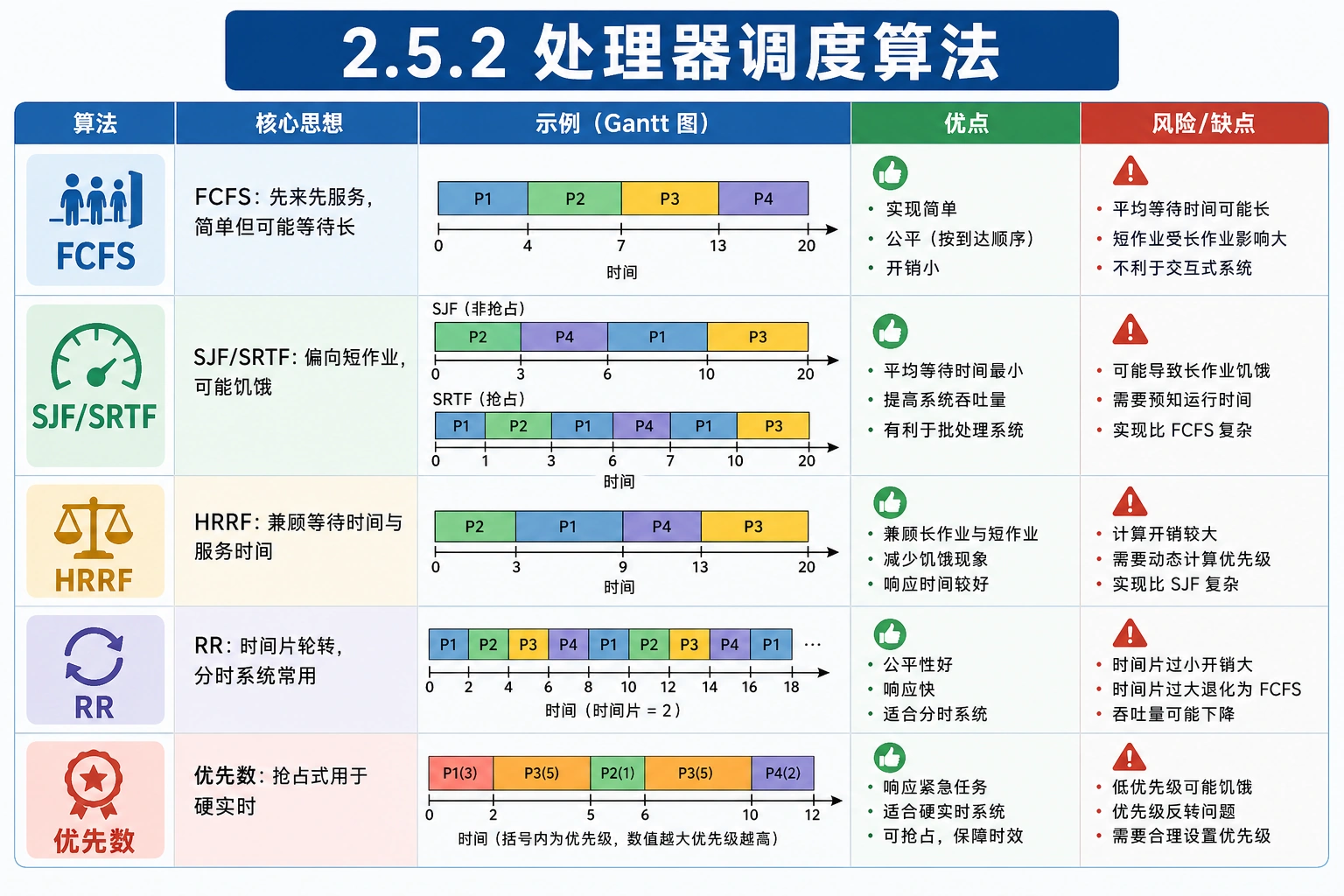 知识点插图：2.5.2 处理器调度算法