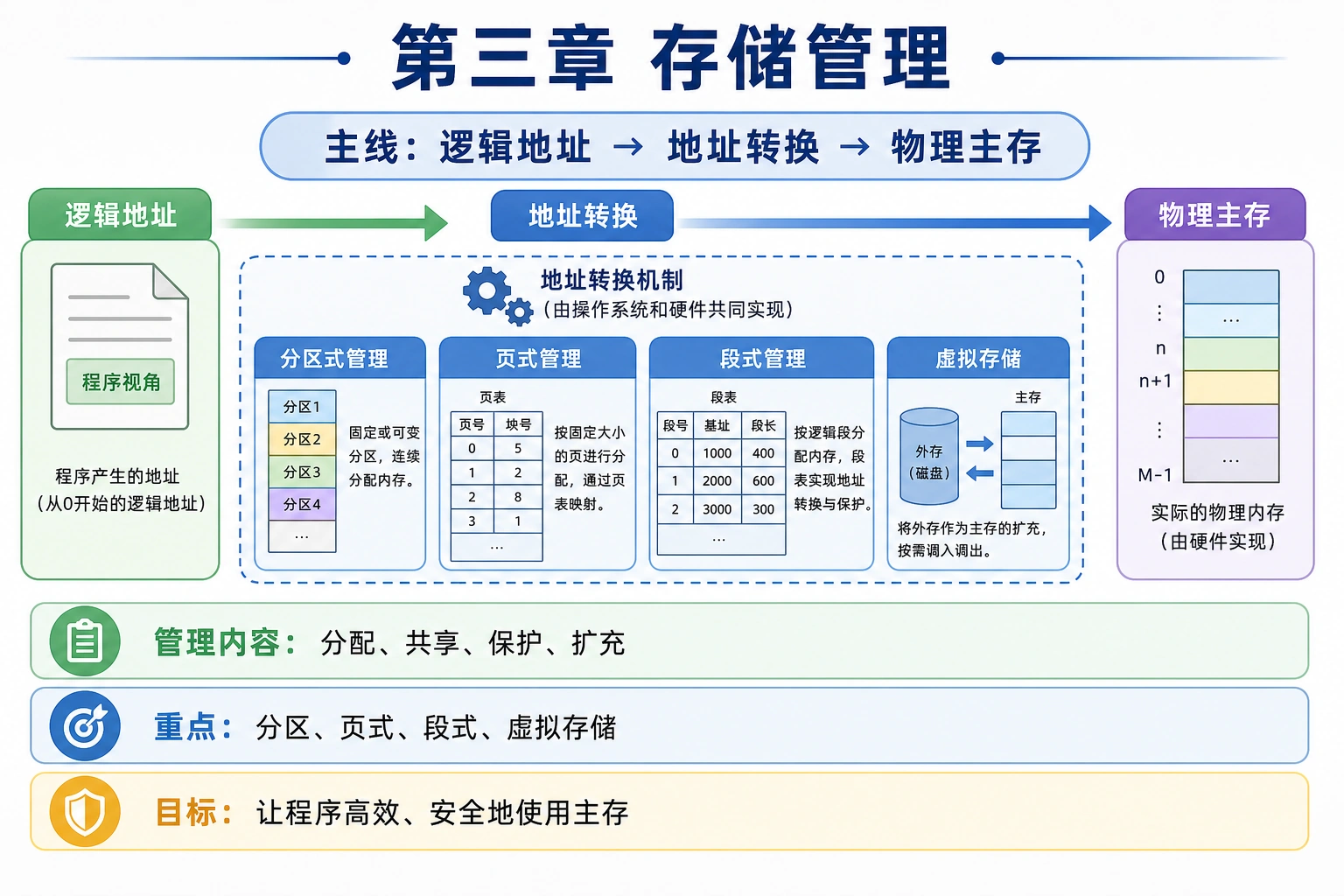 知识点插图：第三章 存储管理