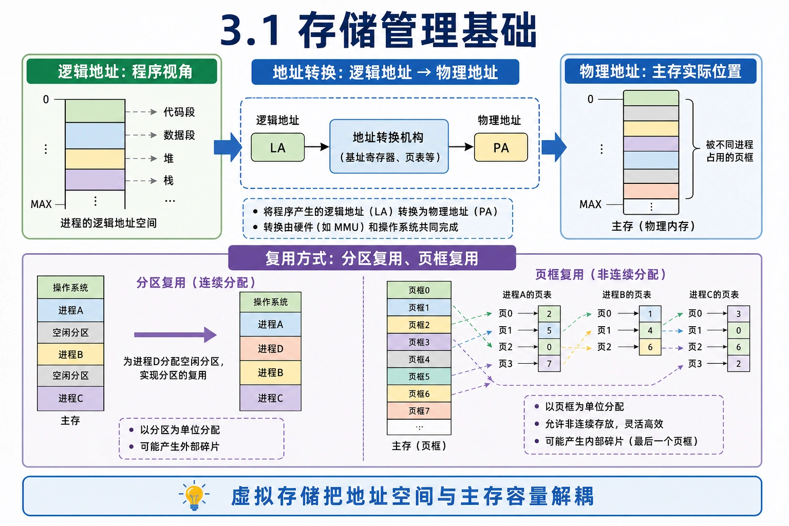 知识点插图：3.1 存储管理基础