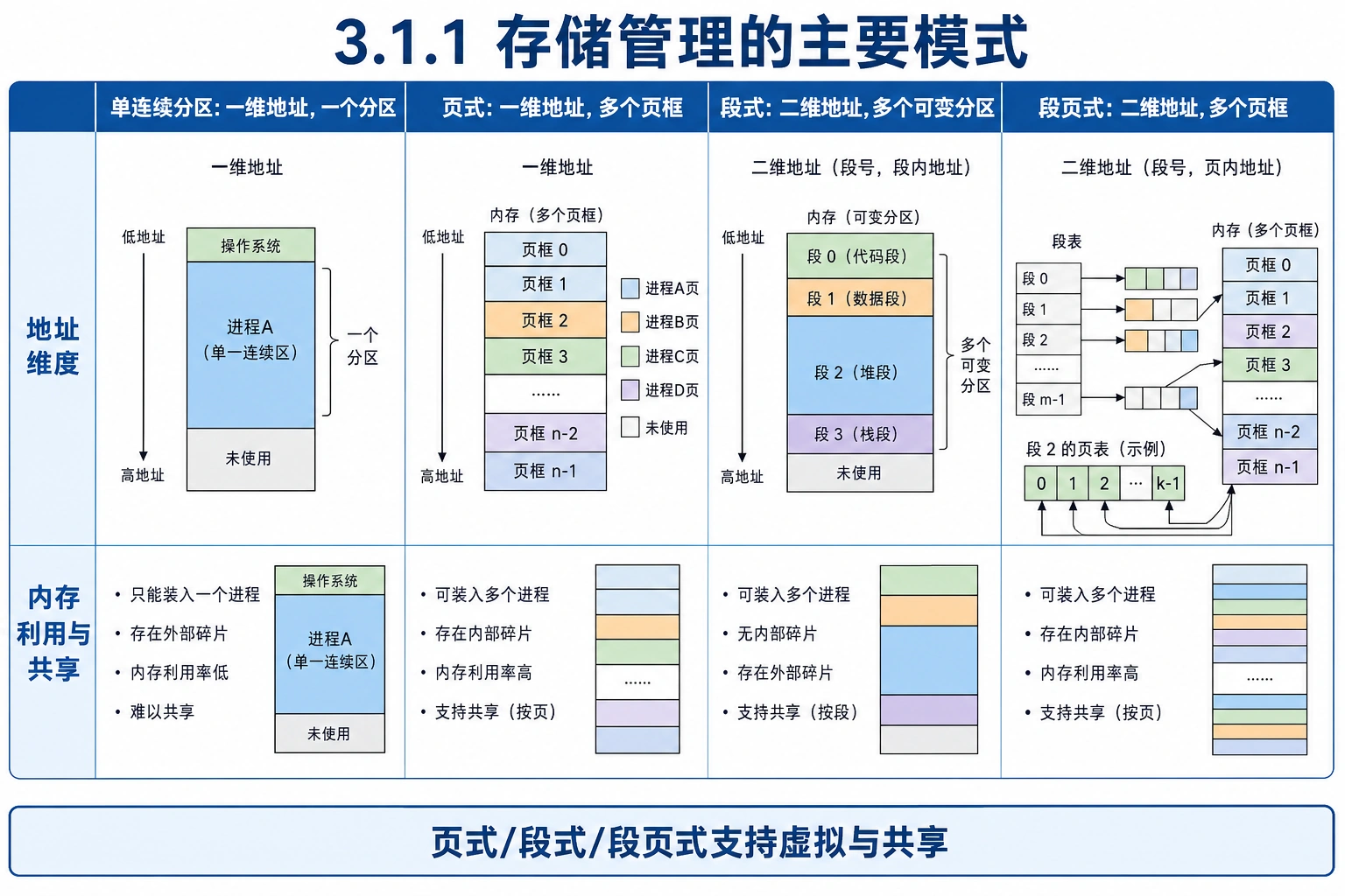 知识点插图：3.1.1 存储管理的主要模式