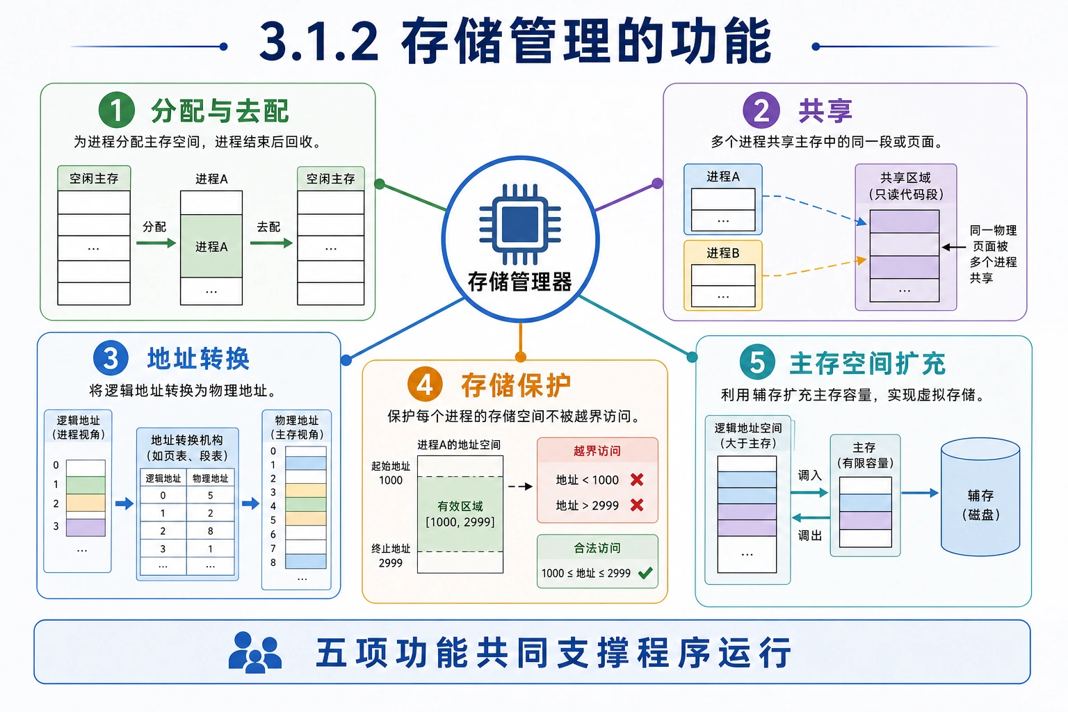 知识点插图：3.1.2 存储管理的功能