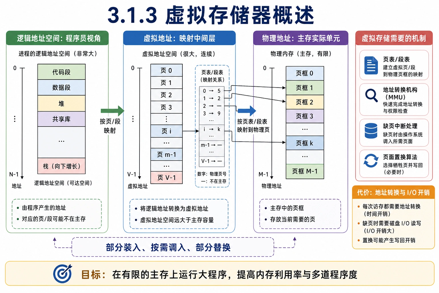 知识点插图：3.1.3 虚拟存储器概述