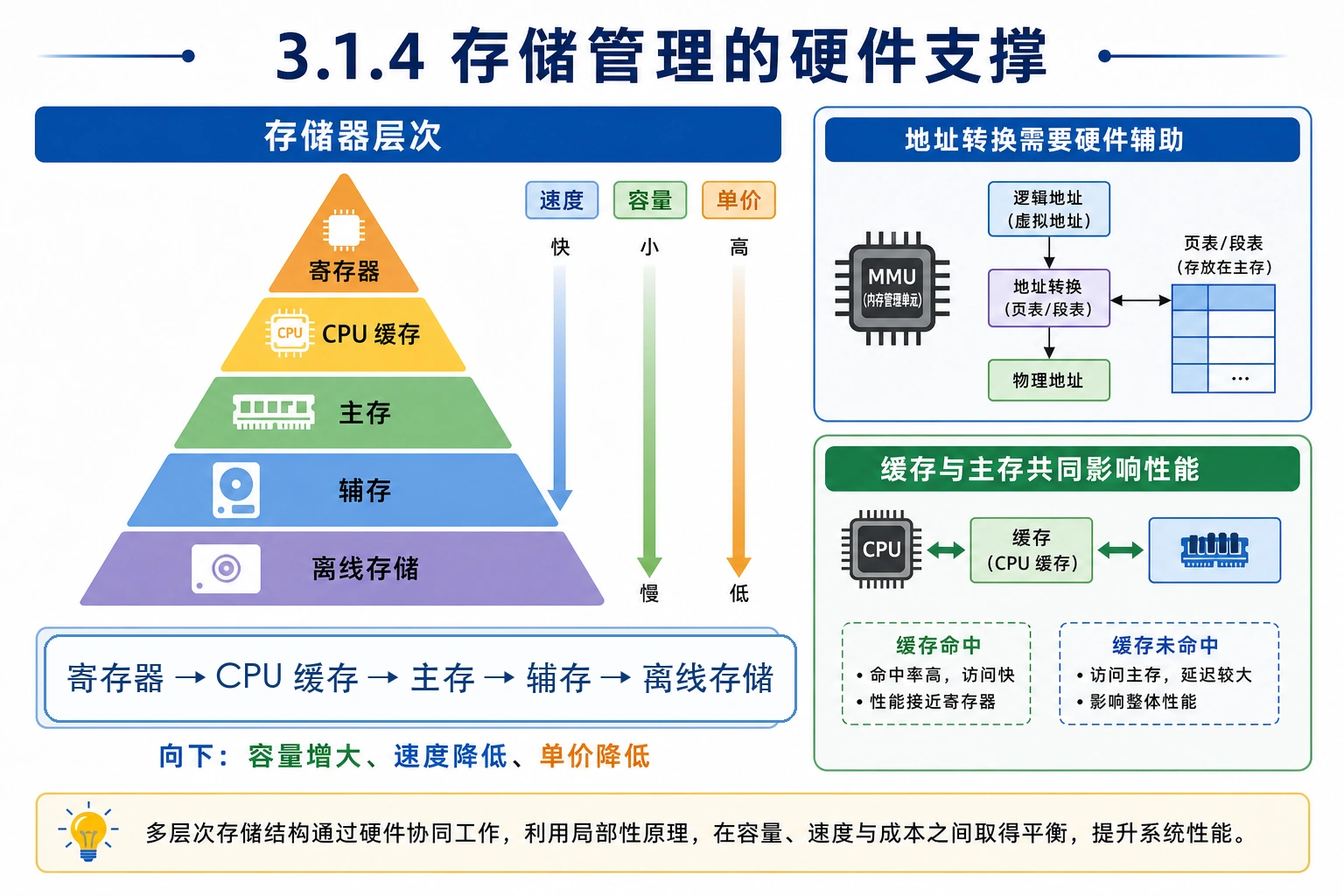 知识点插图：3.1.4 存储管理的硬件支撑