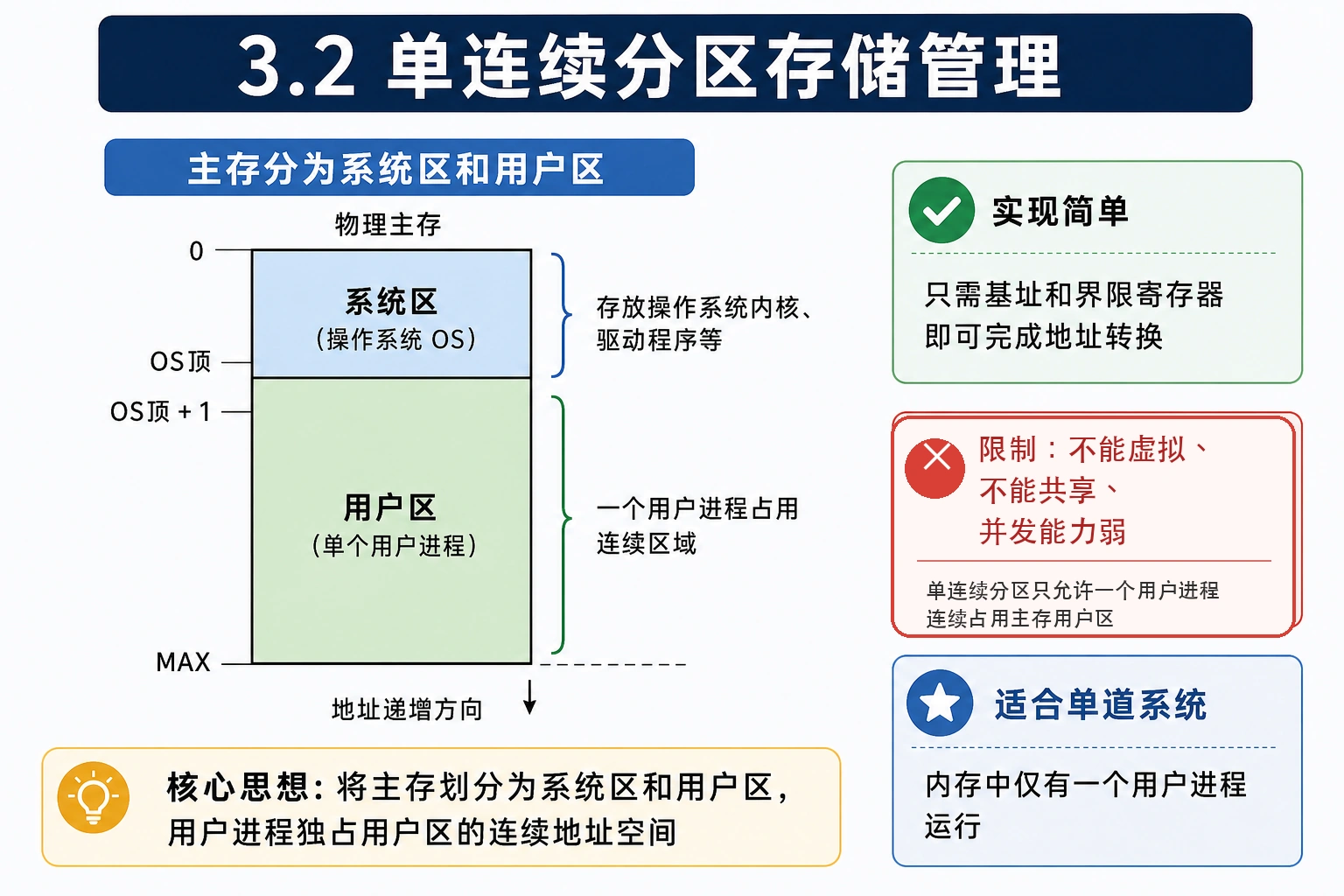 知识点插图：3.2 单连续分区存储管理