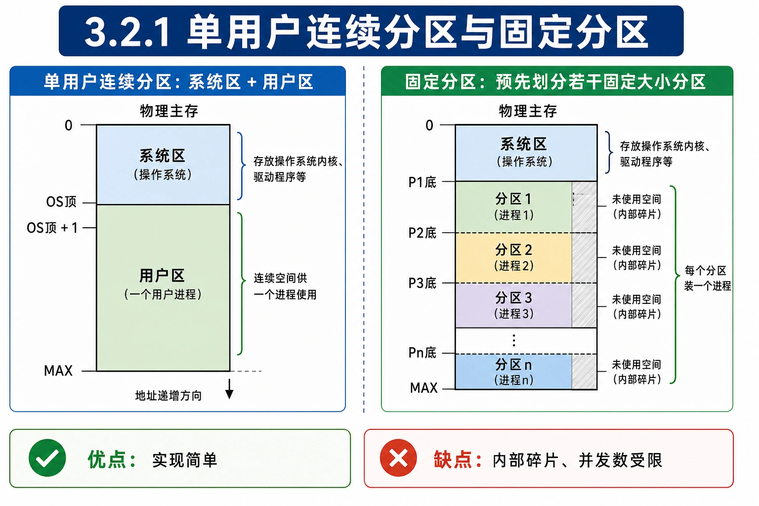 知识点插图：3.2.1 单用户连续分区与固定分区