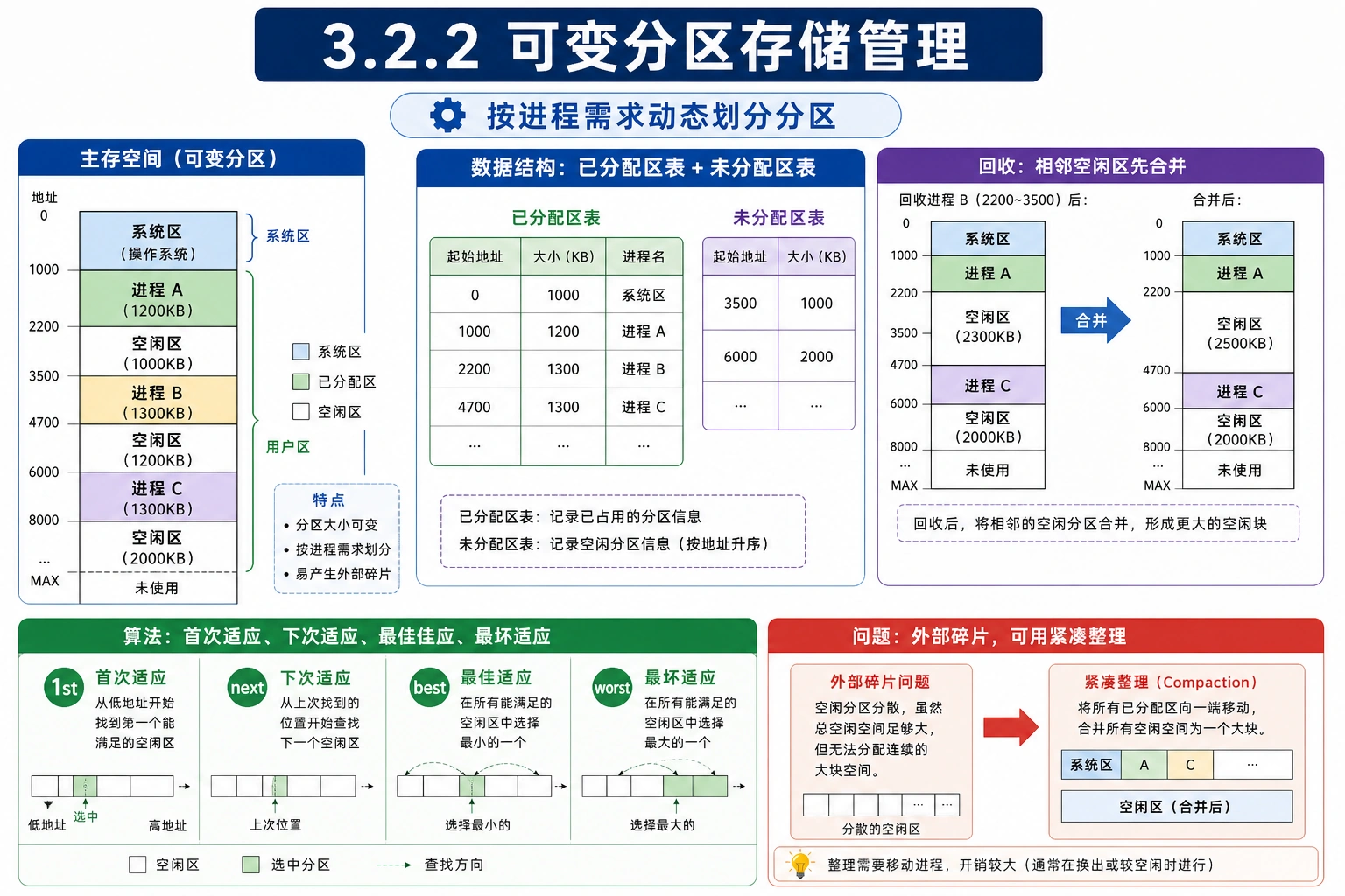 知识点插图：3.2.2 可变分区存储管理